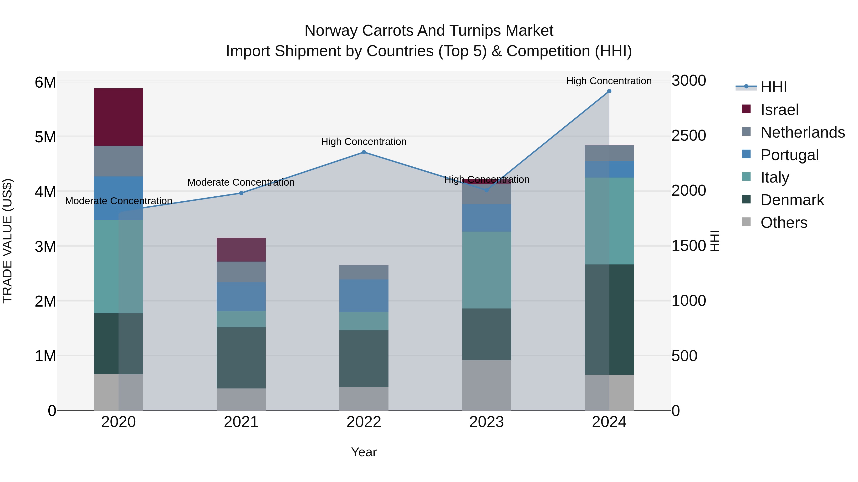 Norway Carrots And Turnips Market Top 5 Importing Countries and Market Competition (HHI) Analysis