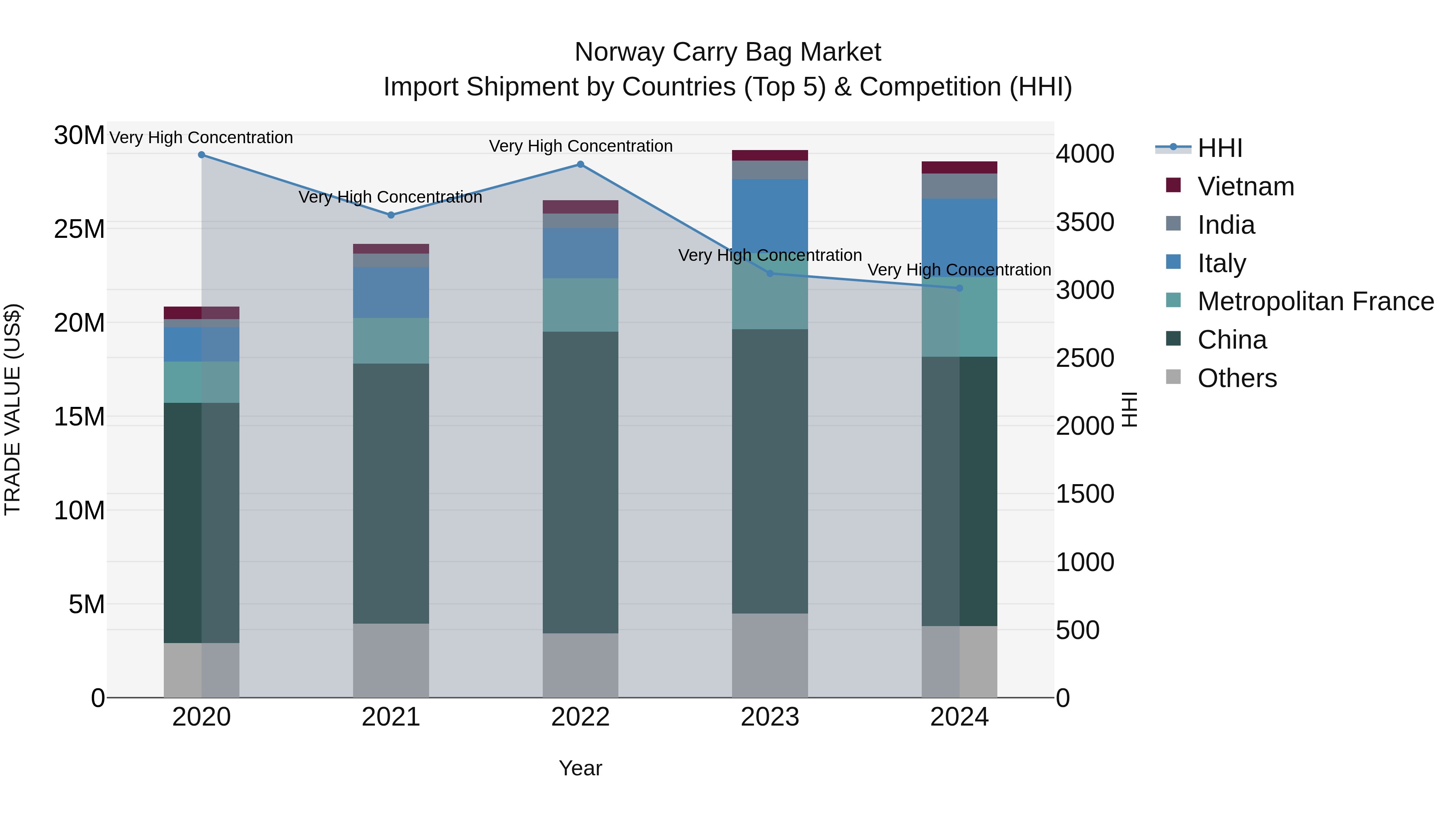 Norway Carry Bag Market Top 5 Importing Countries and Market Competition (HHI) Analysis