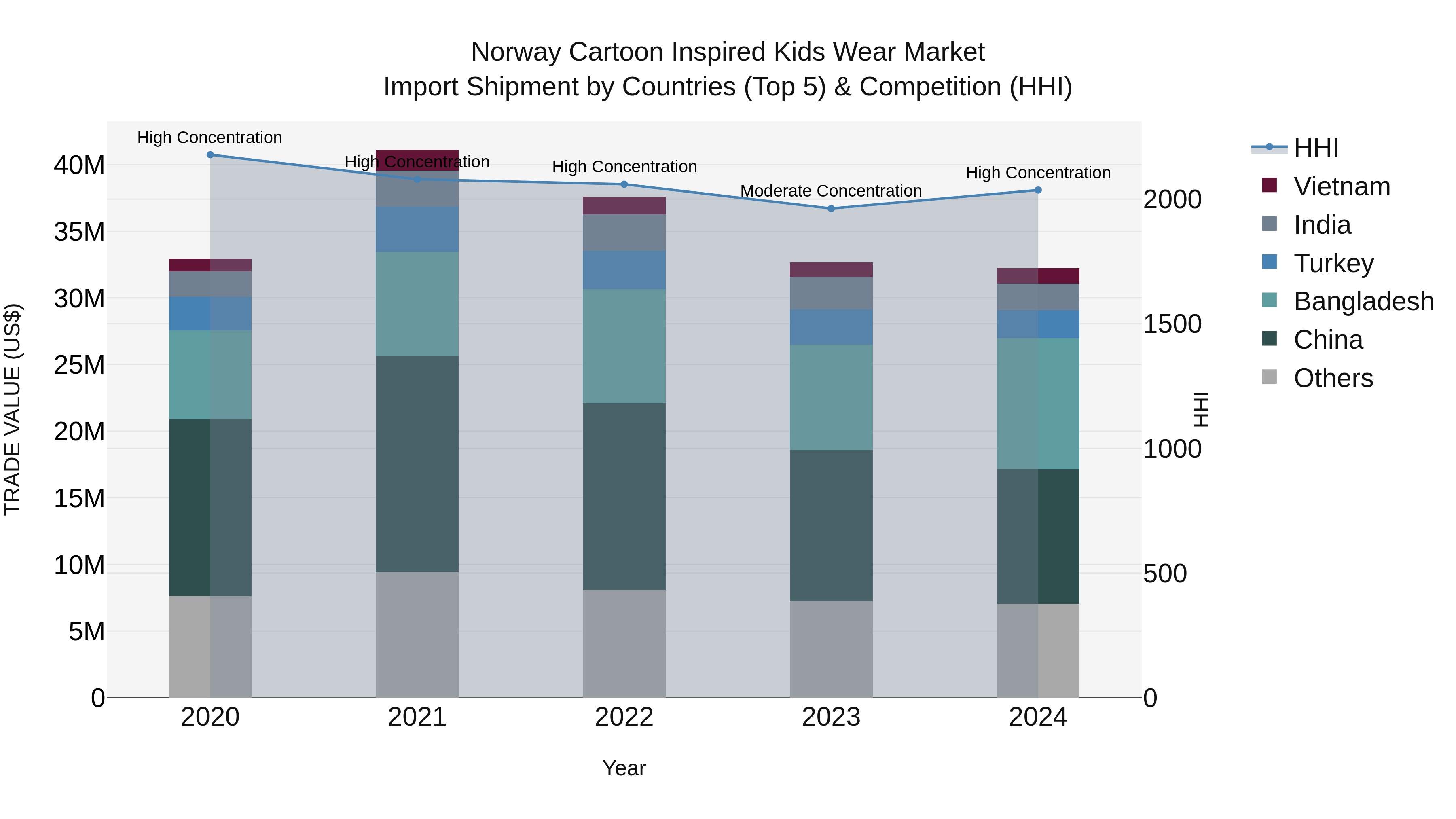 Norway Cartoon Inspired Kids Wear Market Top 5 Importing Countries and Market Competition (HHI) Analysis