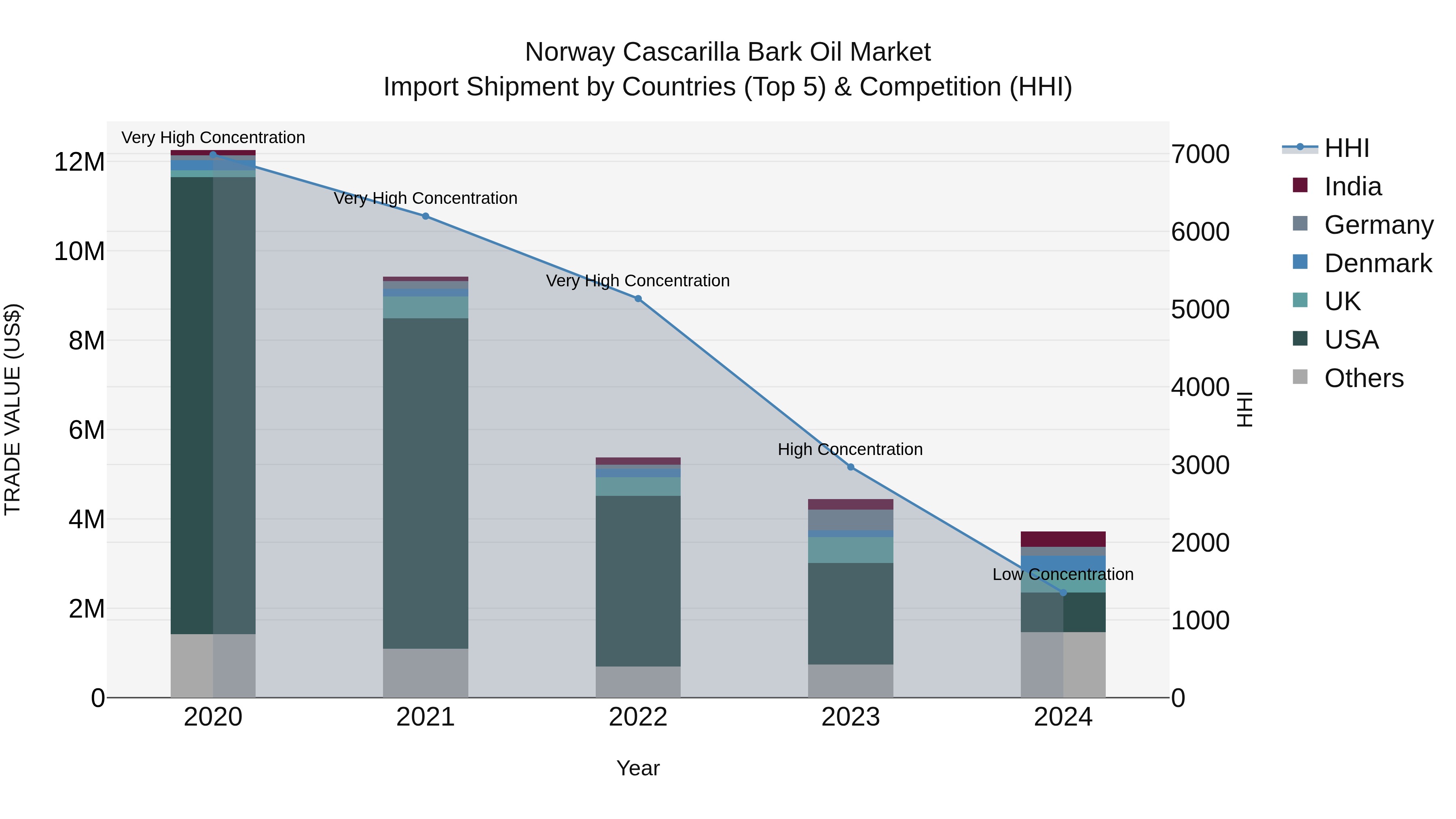 Norway Cascarilla Bark Oil Market Top 5 Importing Countries and Market Competition (HHI) Analysis