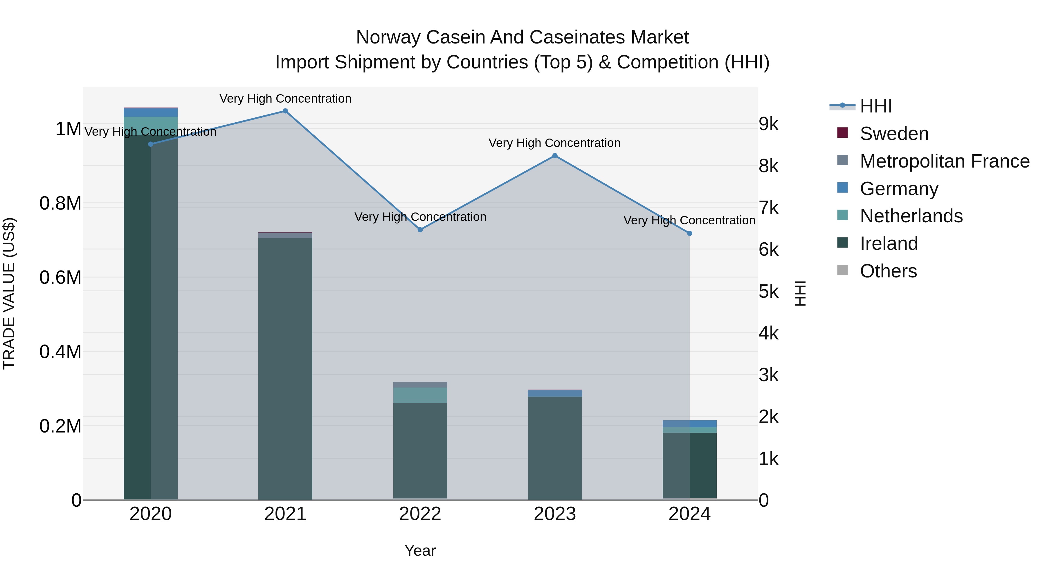 Norway Casein And Caseinates Market Top 5 Importing Countries and Market Competition (HHI) Analysis