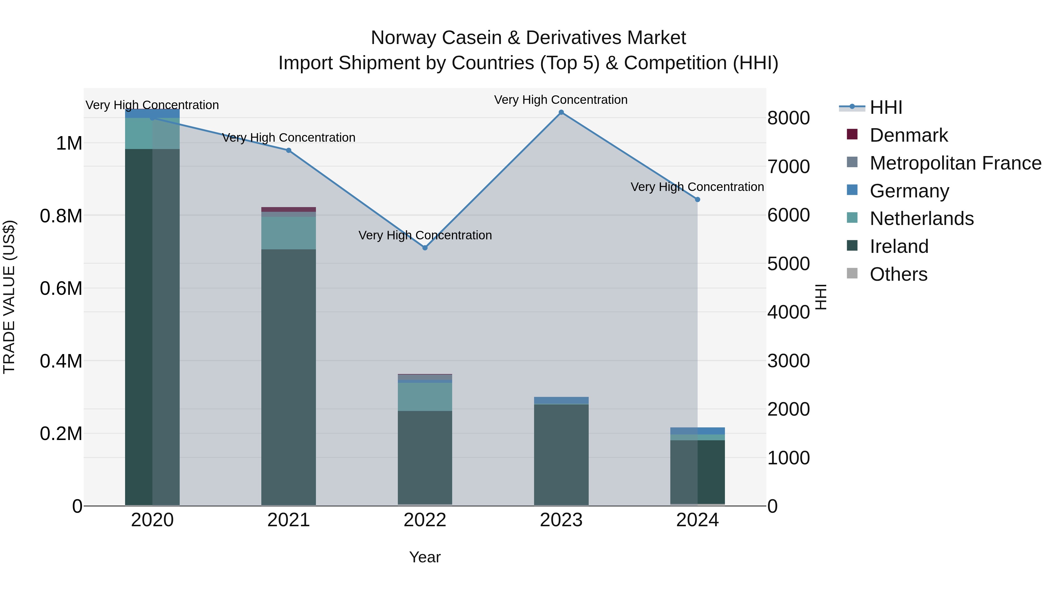 Norway Casein & Derivatives Market Top 5 Importing Countries and Market Competition (HHI) Analysis