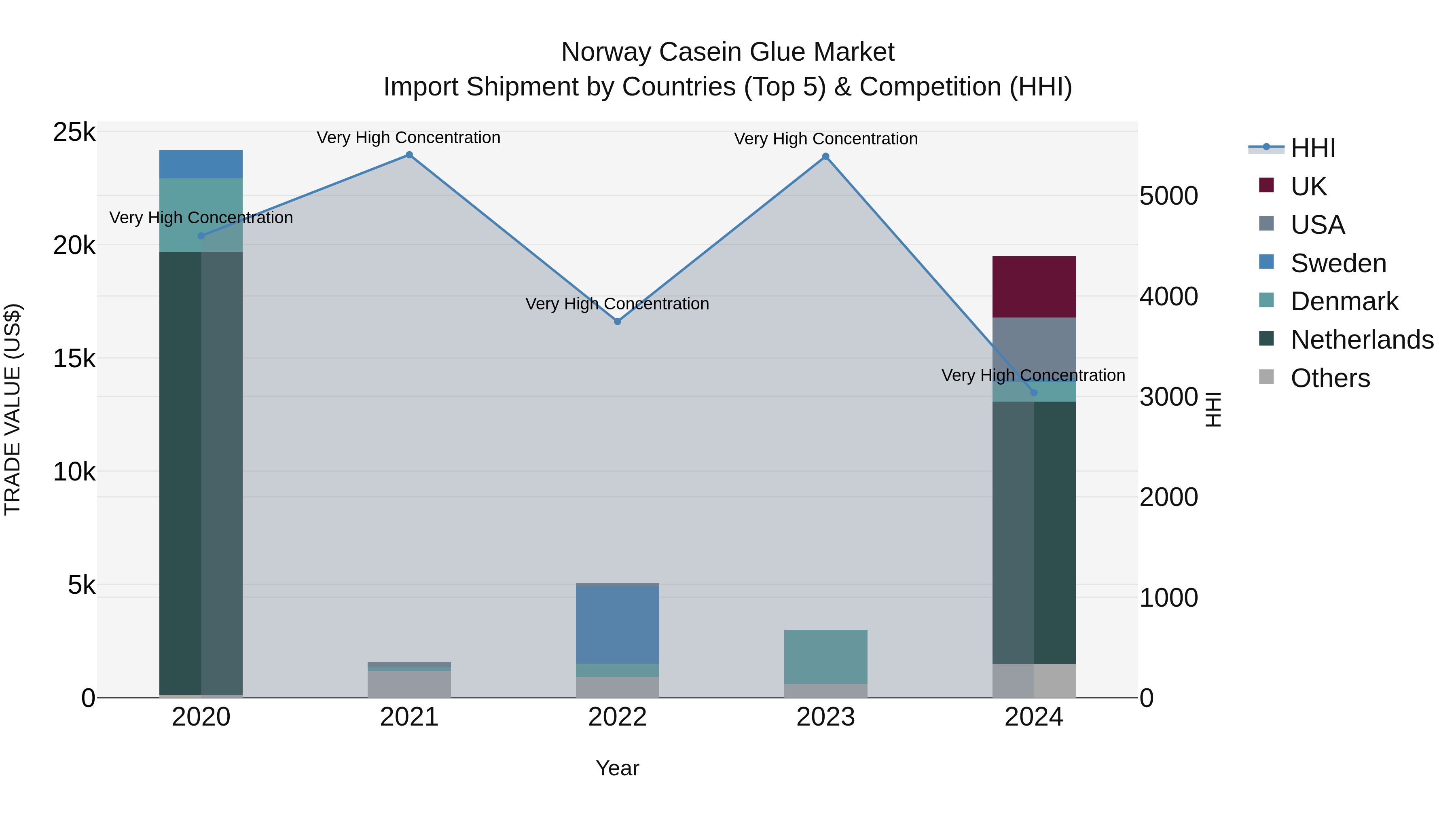 Norway Casein Glue Market Top 5 Importing Countries and Market Competition (HHI) Analysis
