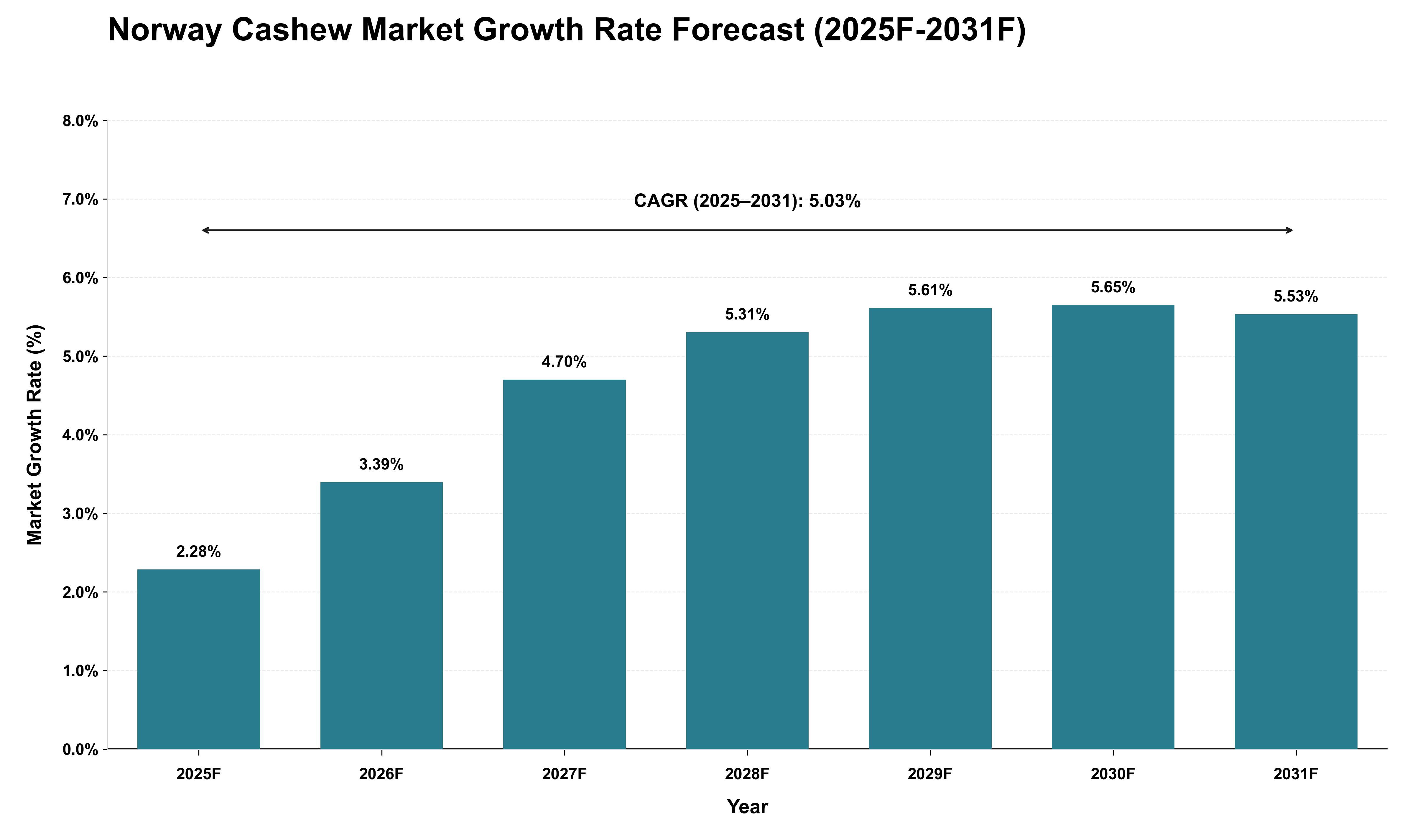 Norway Cashew Market Growth Rate Analysis (2025 - 2031)