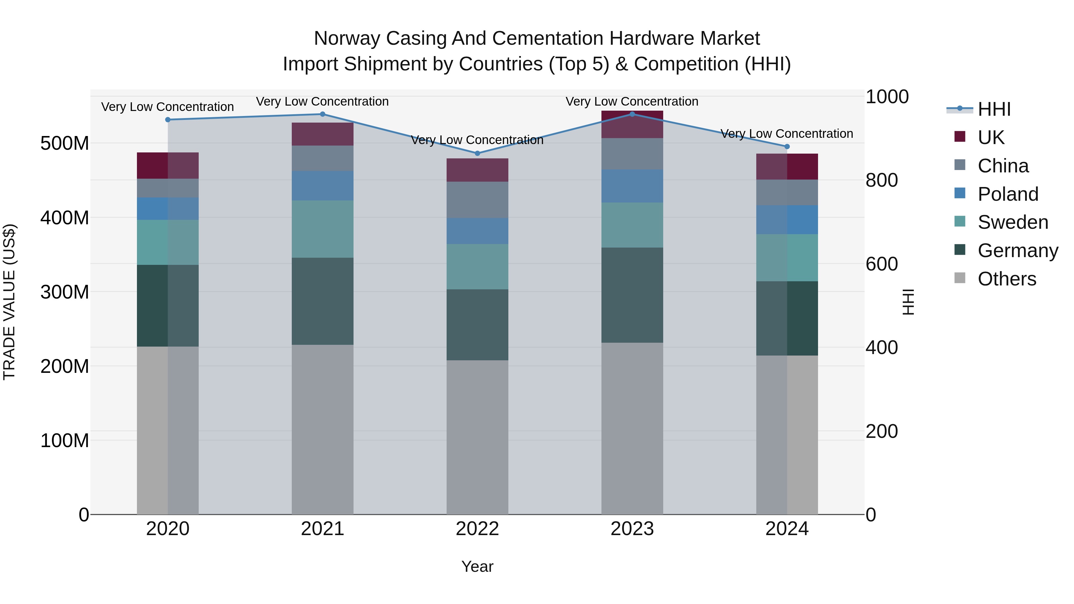 Norway Casing And Cementation Hardware Market Top 5 Importing Countries and Market Competition (HHI) Analysis