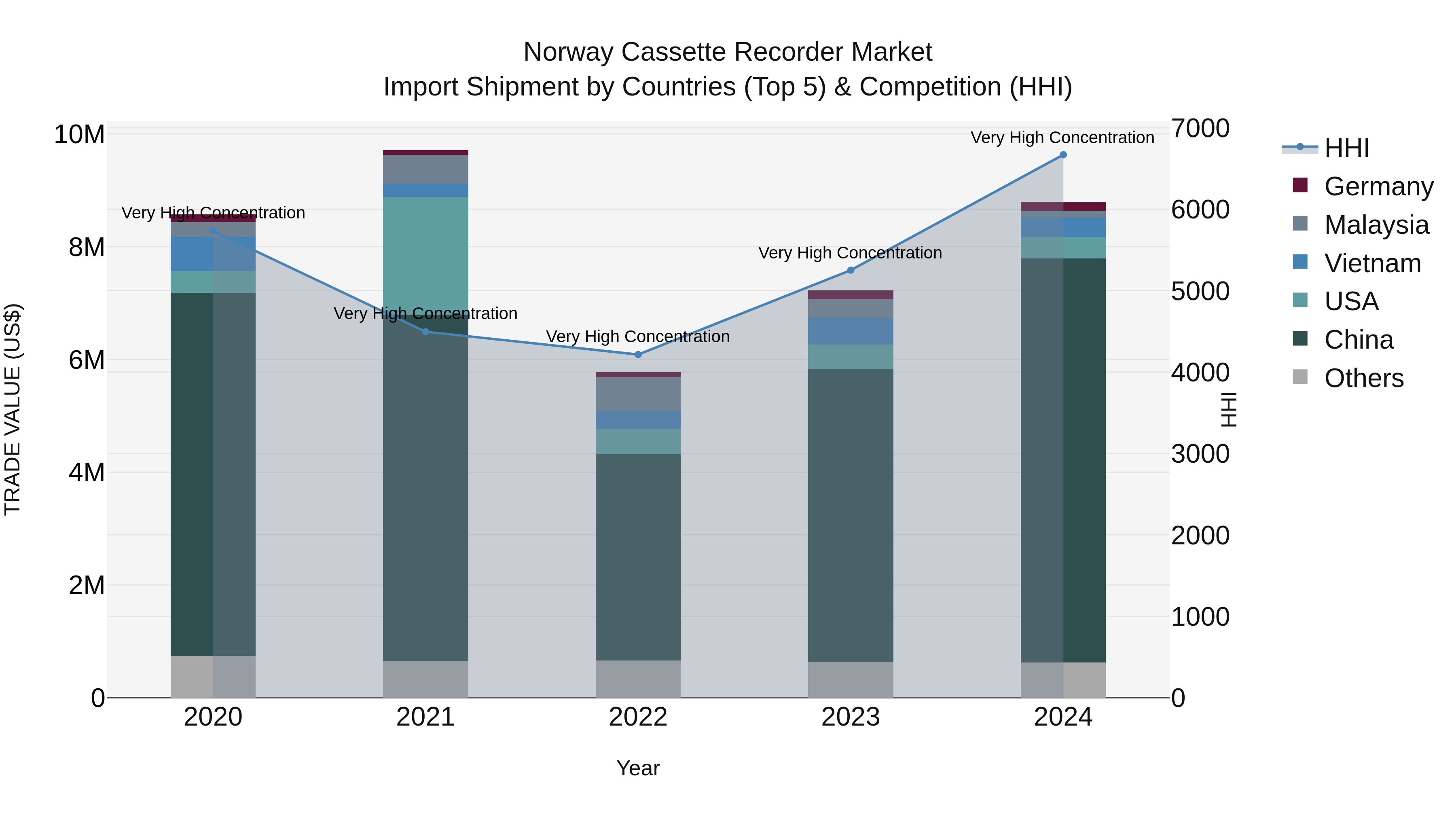 Norway Cassette Recorder Market Top 5 Importing Countries and Market Competition (HHI) Analysis
