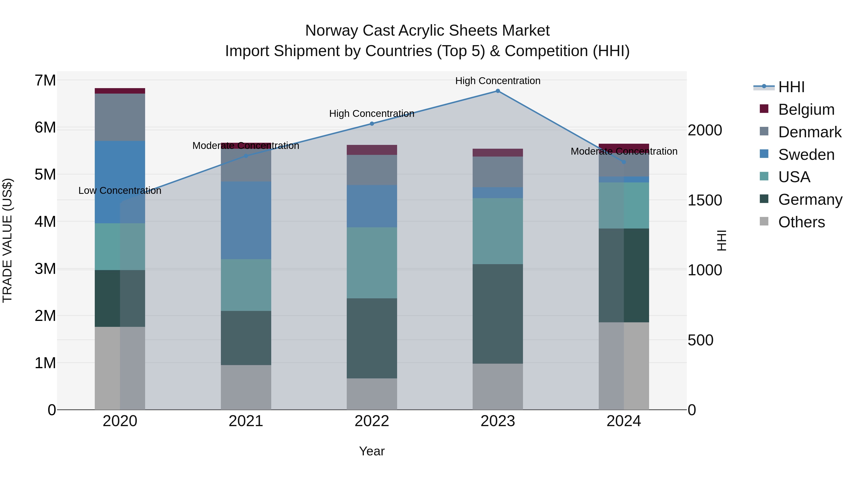 Norway Cast Acrylic Sheets Market Top 5 Importing Countries and Market Competition (HHI) Analysis