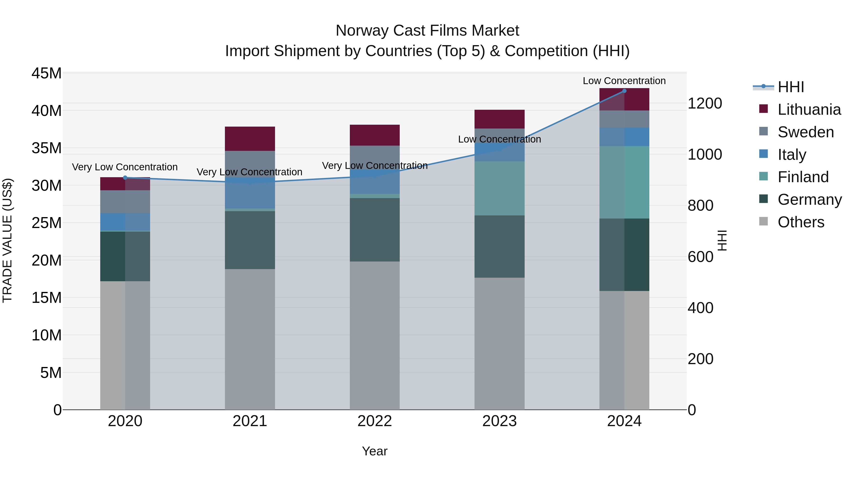Norway Cast Films Market Top 5 Importing Countries and Market Competition (HHI) Analysis