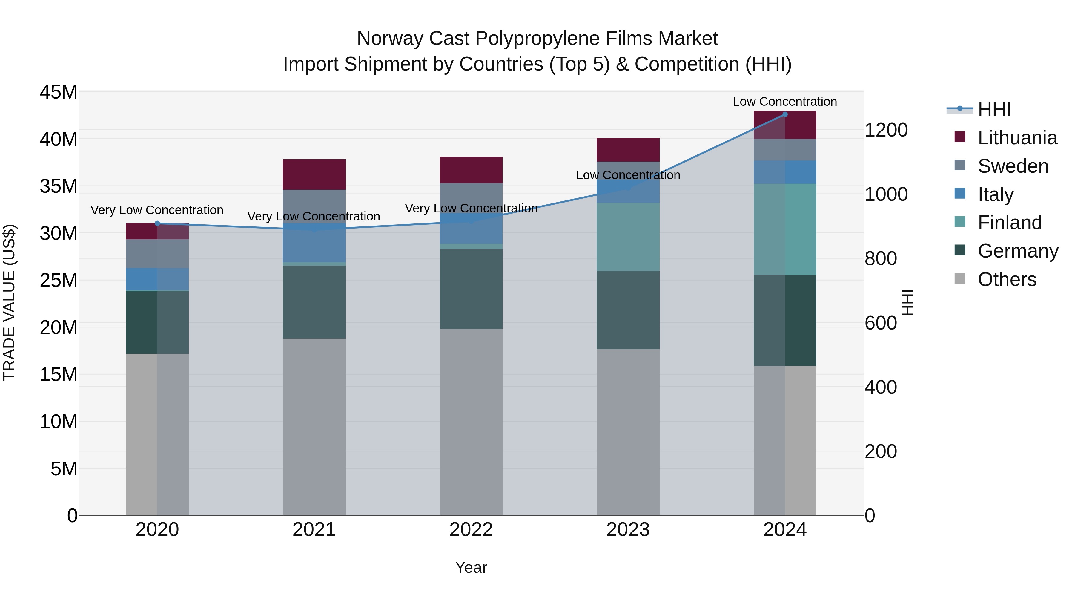 Norway Cast Polypropylene Films Market Top 5 Importing Countries and Market Competition (HHI) Analysis