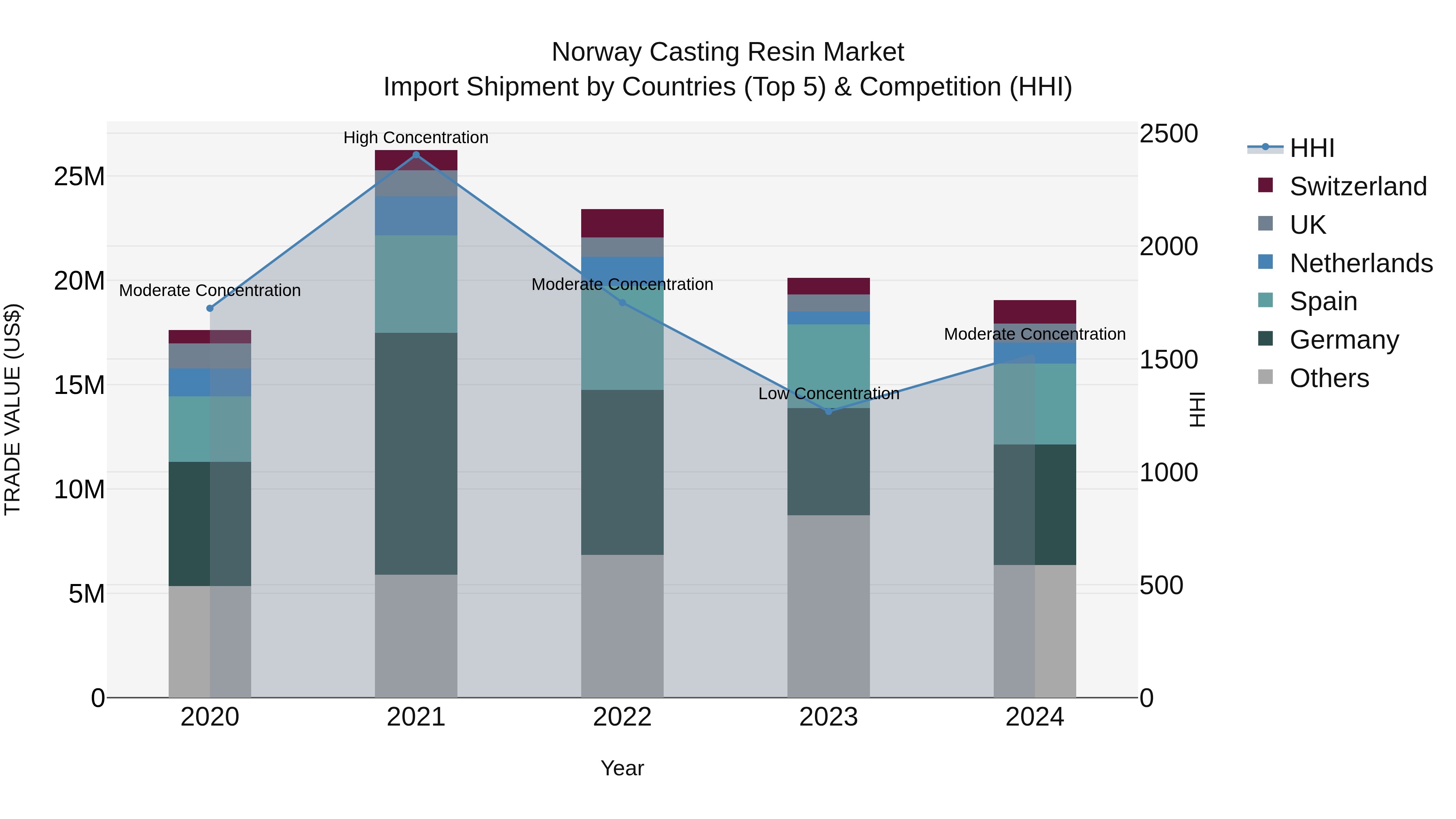 Norway Casting Resin Market Top 5 Importing Countries and Market Competition (HHI) Analysis