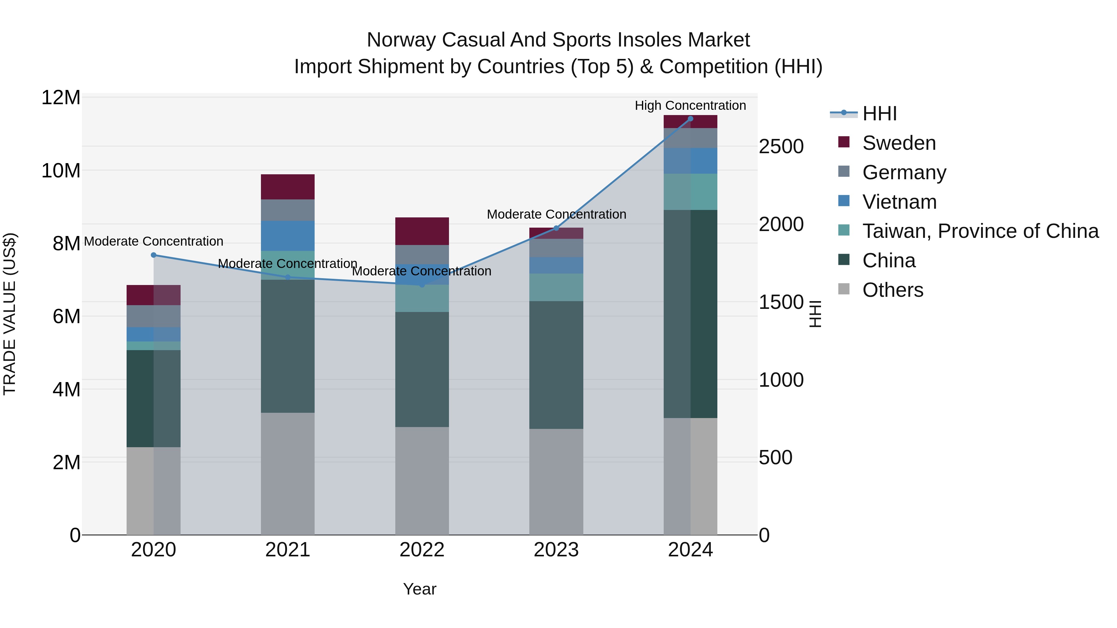 Norway Casual And Sports Insoles Market Top 5 Importing Countries and Market Competition (HHI) Analysis