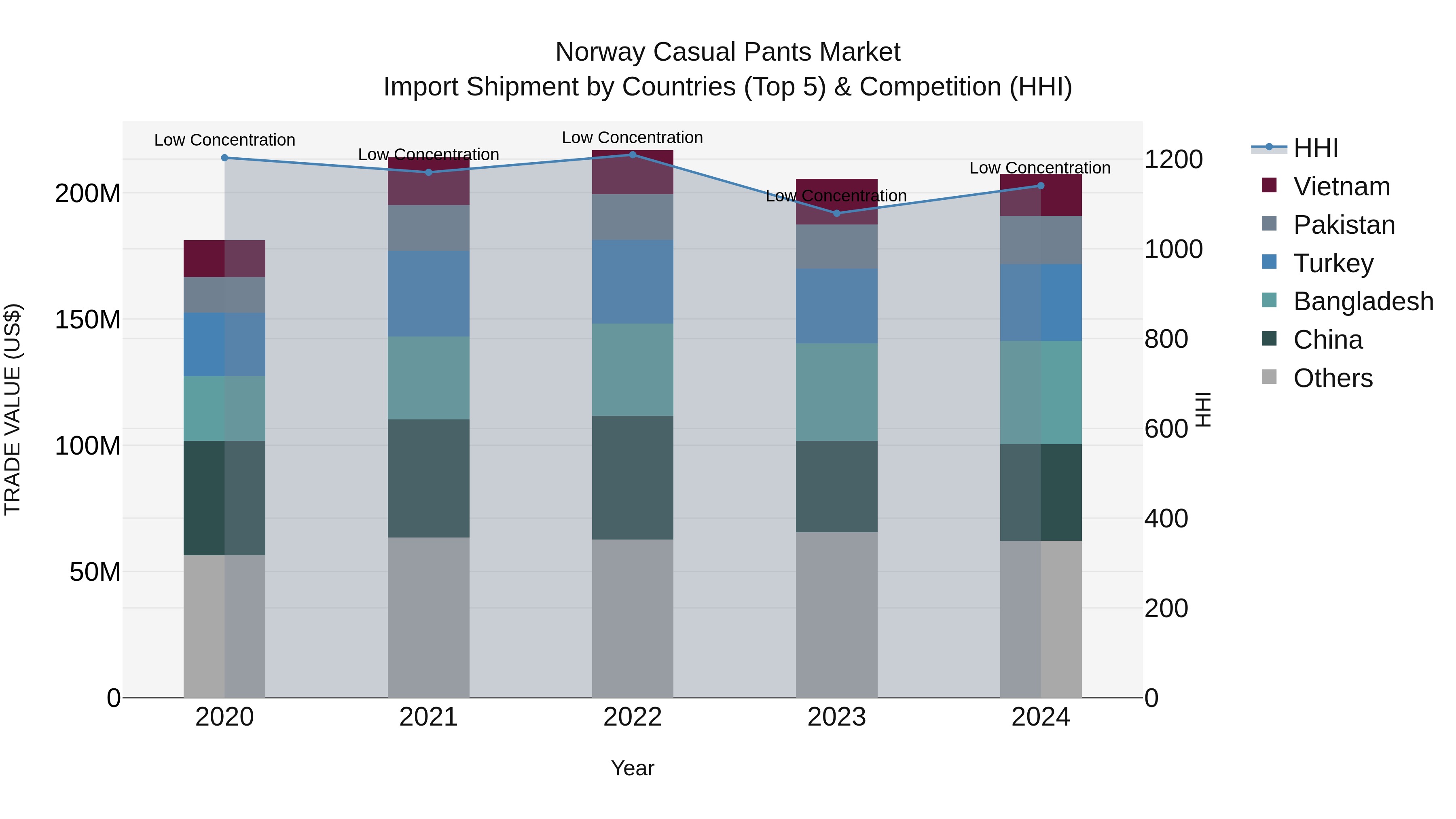 Norway Casual Pants Market Top 5 Importing Countries and Market Competition (HHI) Analysis
