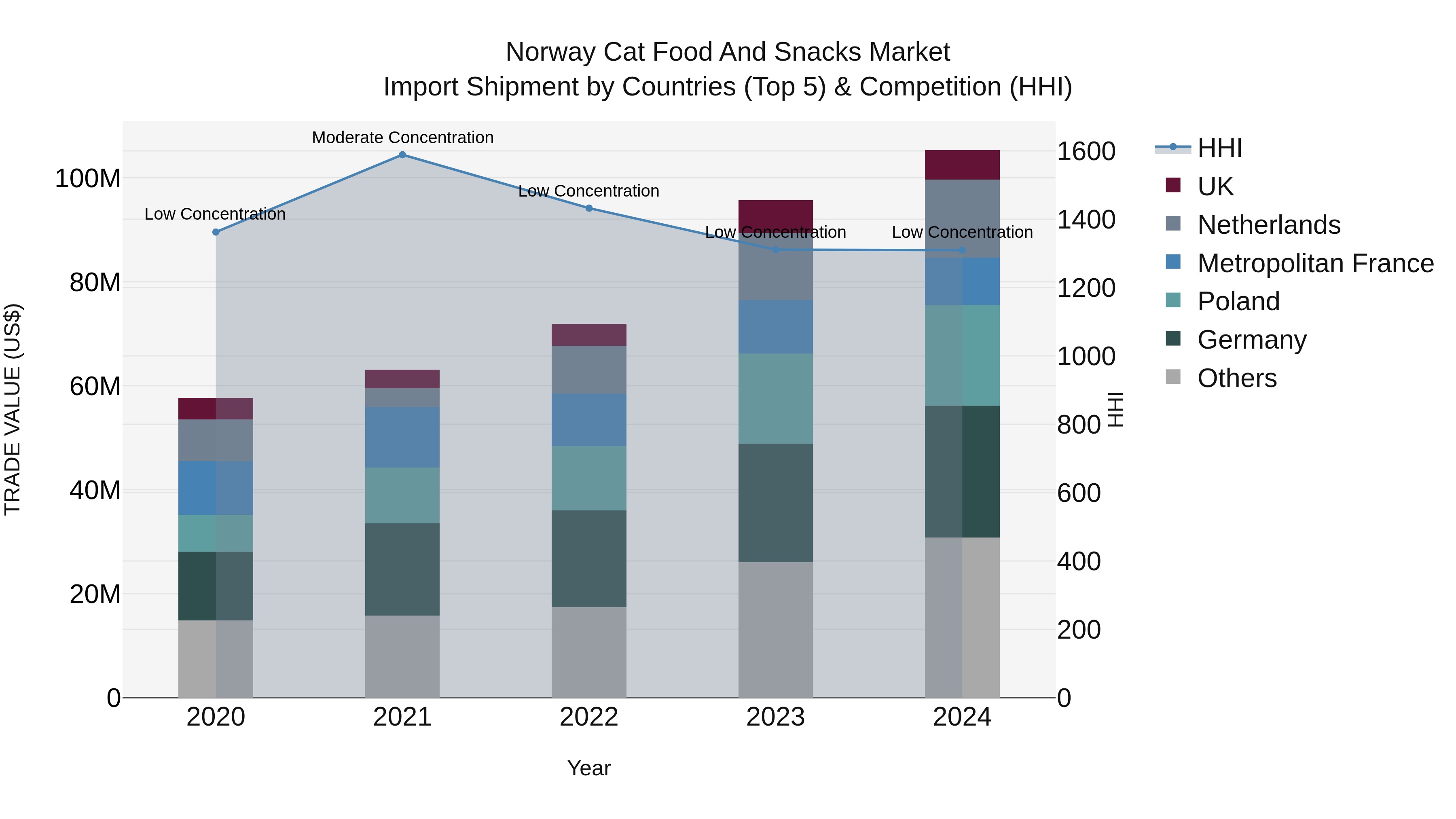 Norway Cat Food And Snacks Market Top 5 Importing Countries and Market Competition (HHI) Analysis