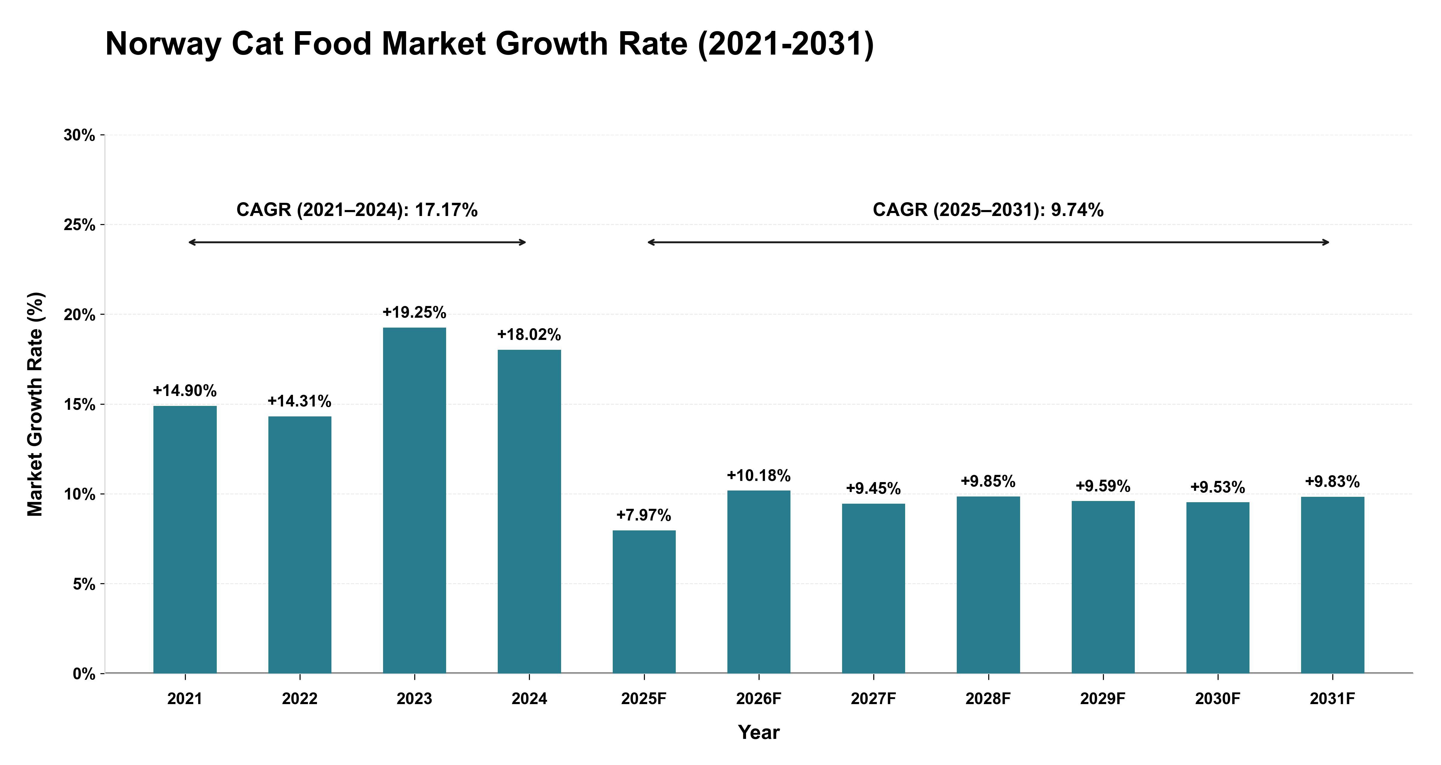 Norway Cat Food Market Growth Rate Analysis (2021-2031)