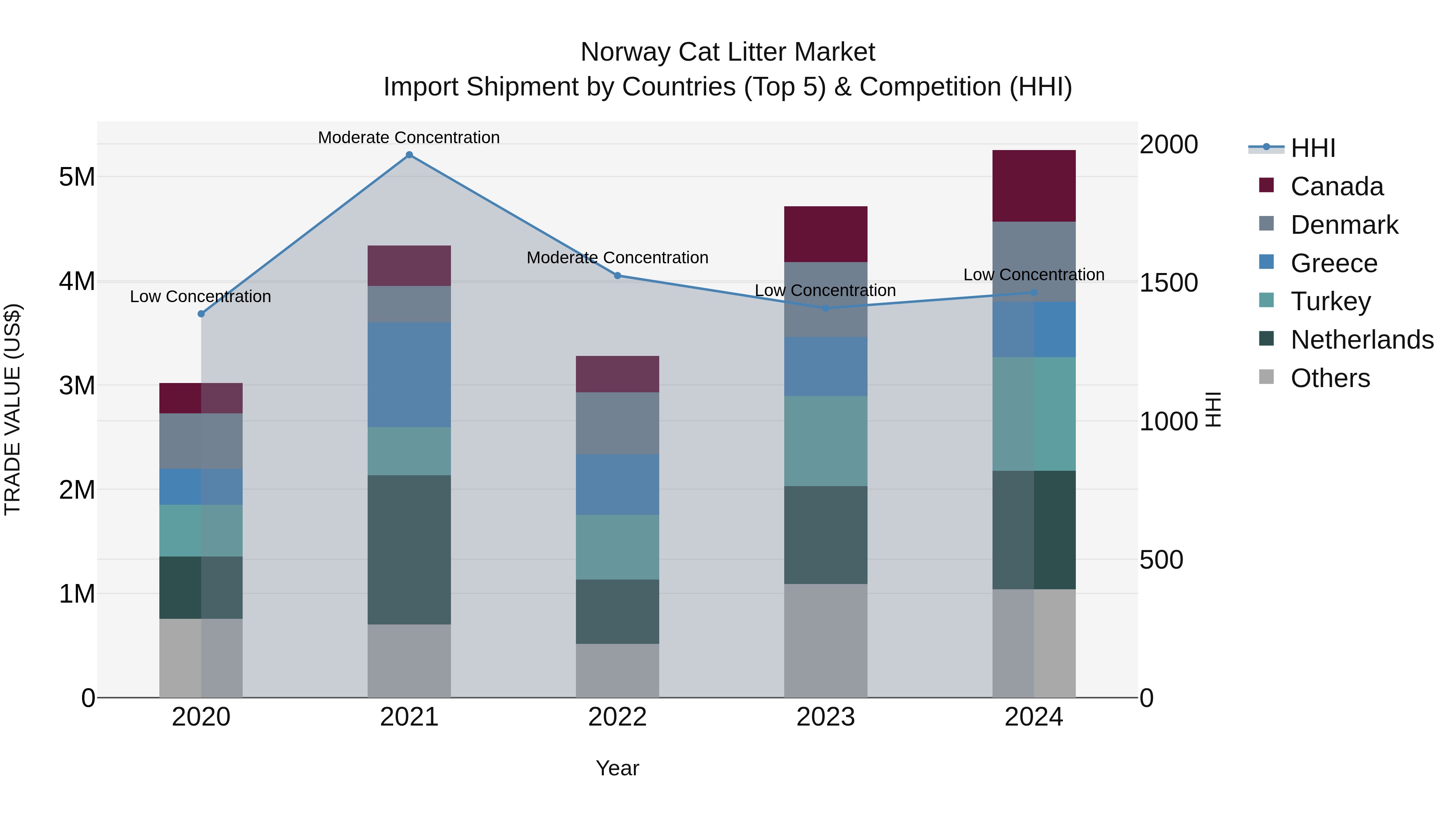 Norway Cat Litter Market Top 5 Importing Countries and Market Competition (HHI) Analysis