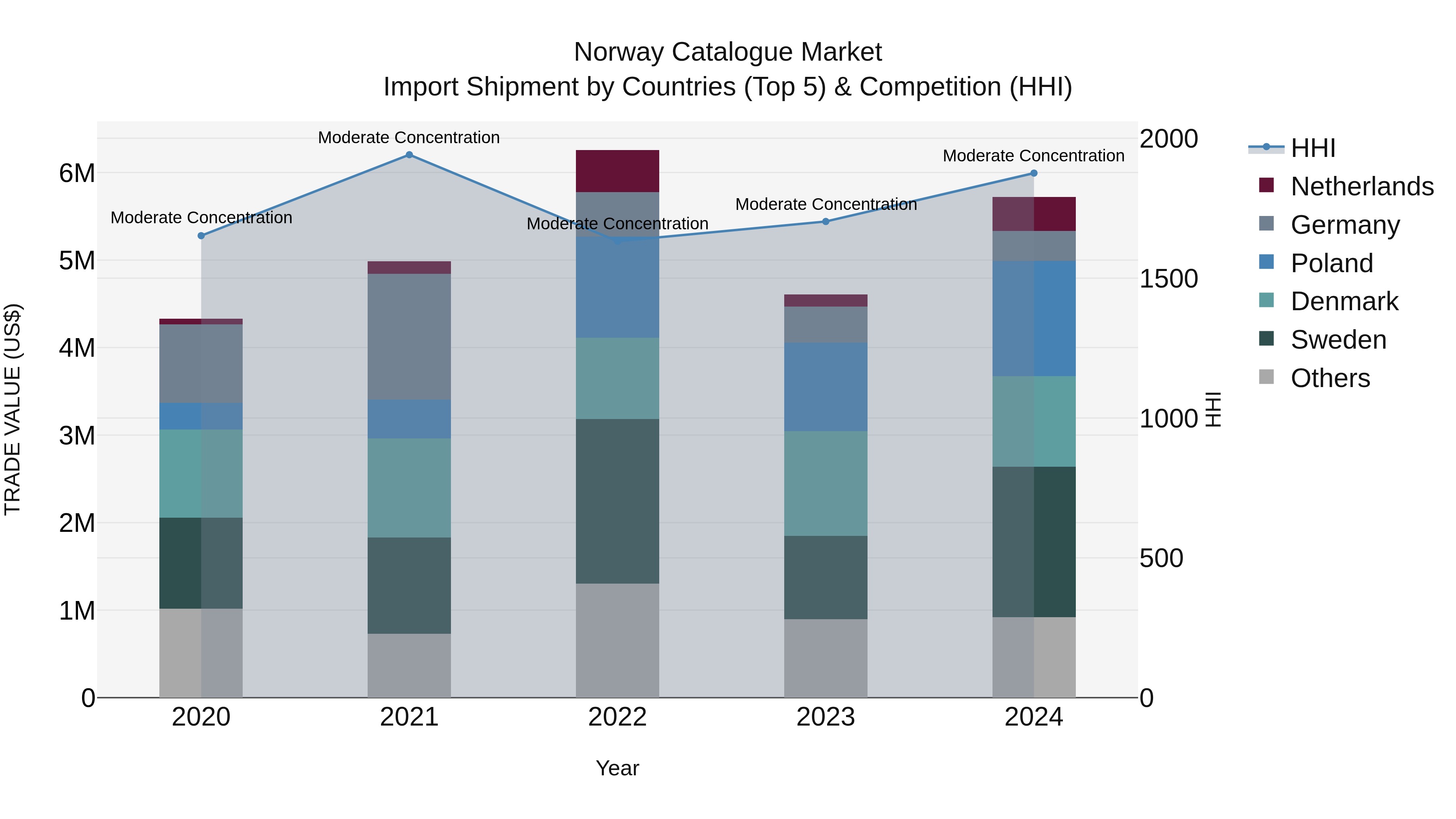Norway Catalogue Market Top 5 Importing Countries and Market Competition (HHI) Analysis