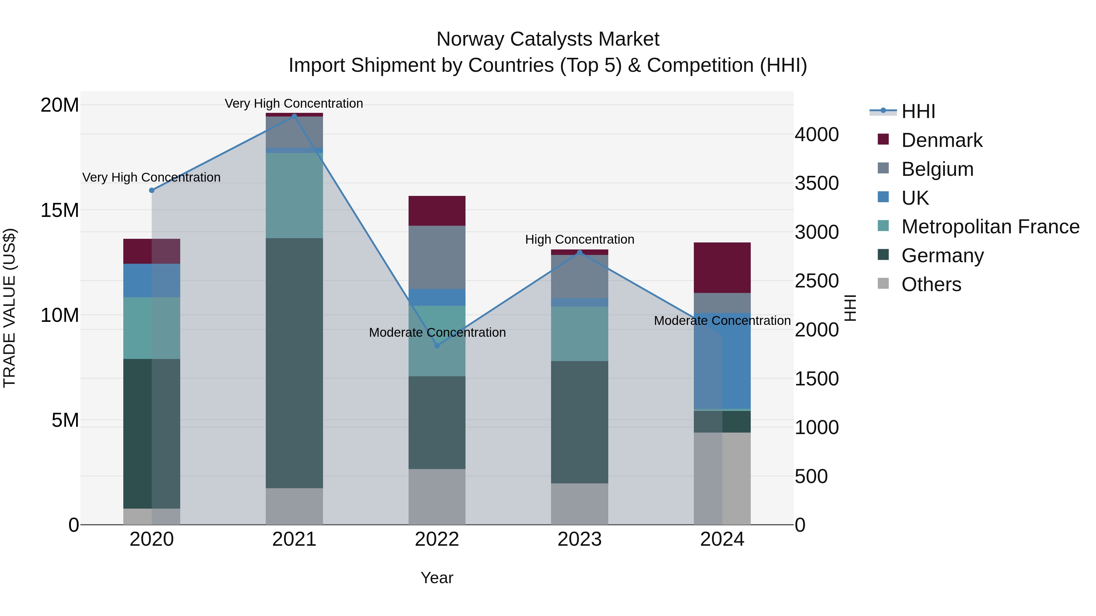 Norway Catalysts Market Top 5 Importing Countries and Market Competition (HHI) Analysis