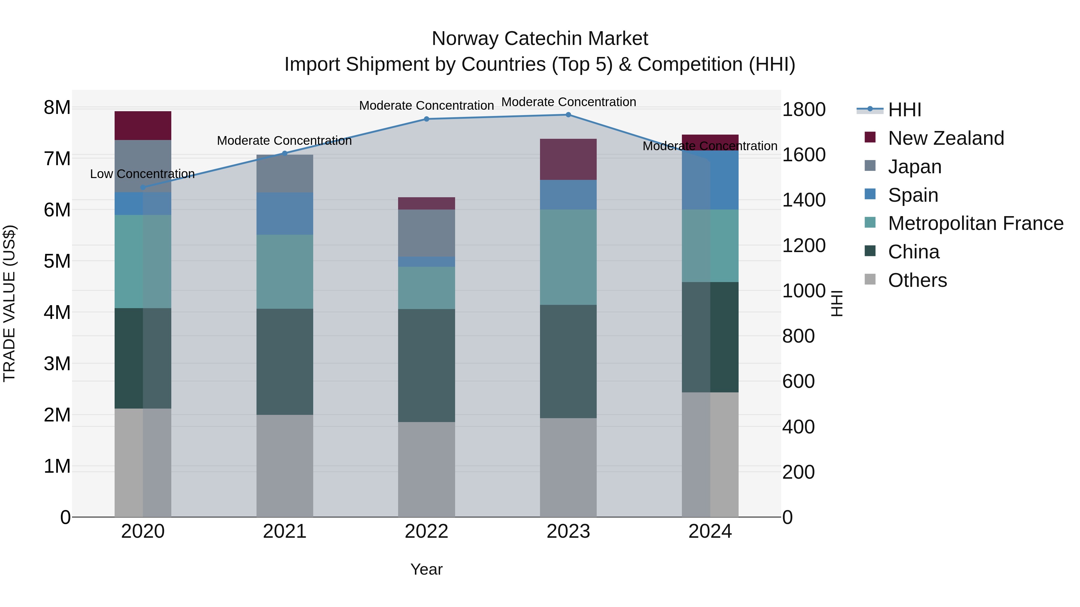Norway Catechin Market Top 5 Importing Countries and Market Competition (HHI) Analysis