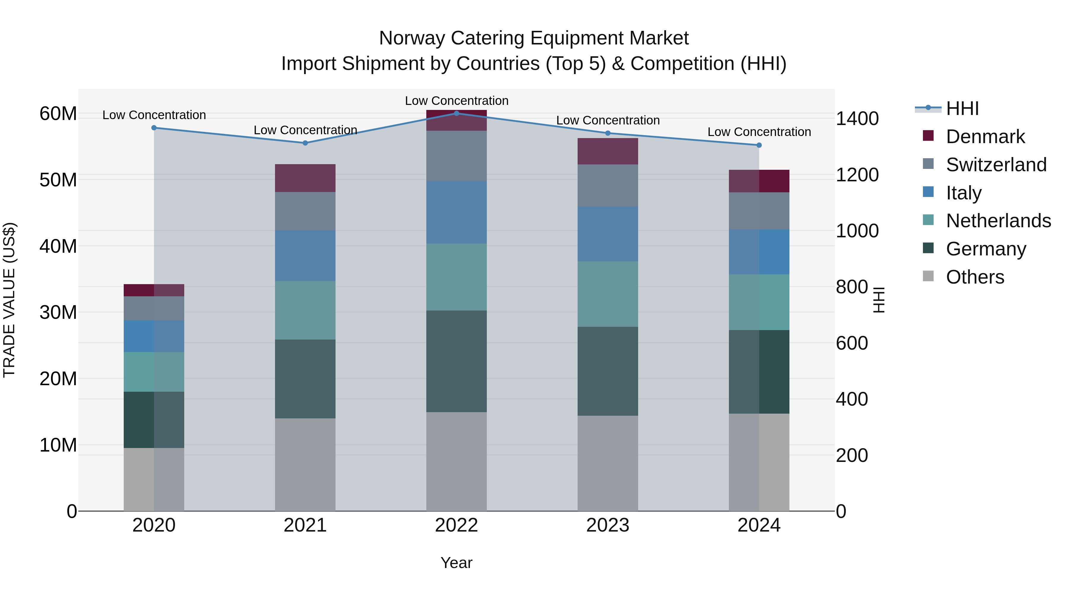 Norway Catering Equipment Market Top 5 Importing Countries and Market Competition (HHI) Analysis