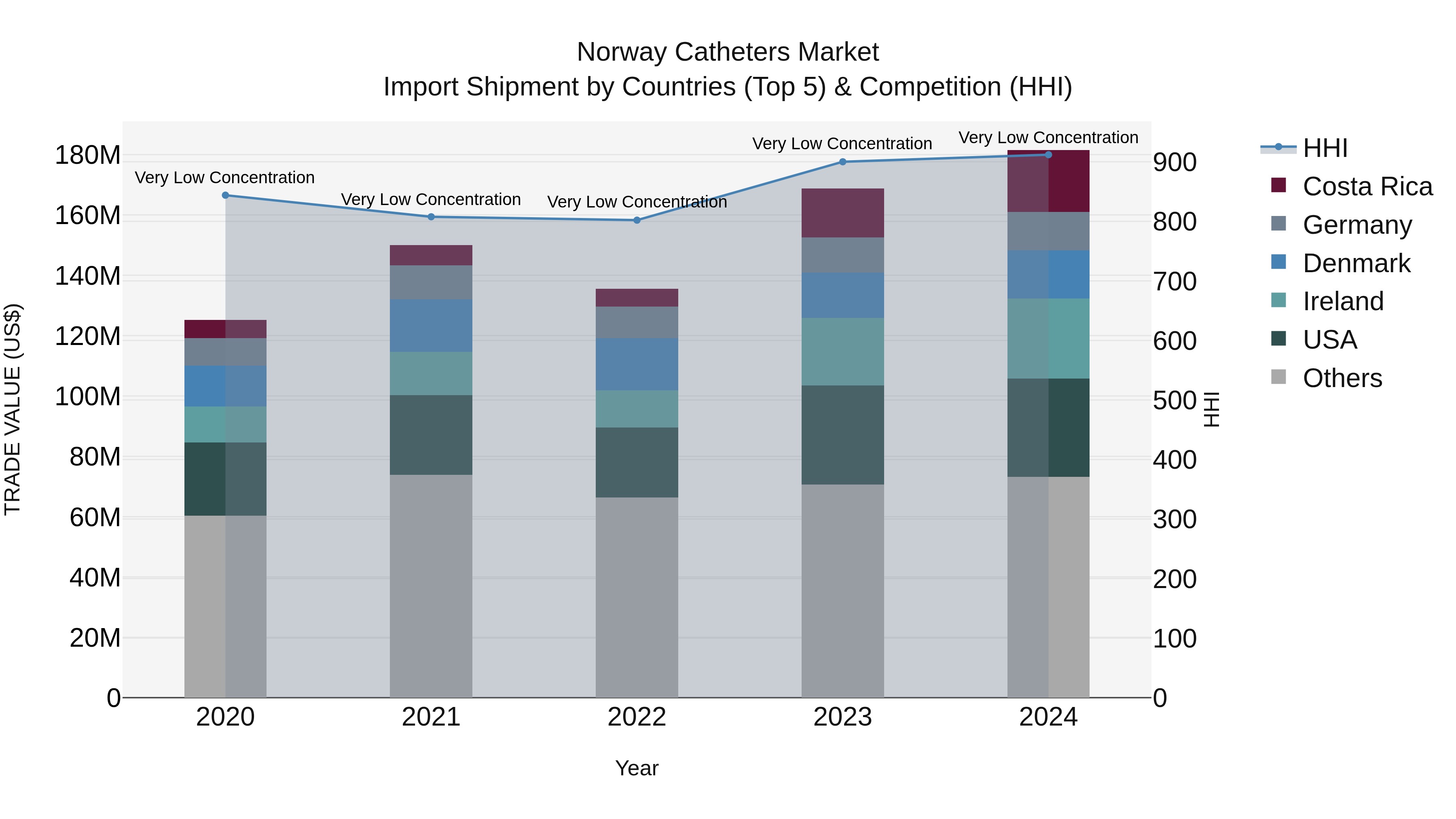 Norway Catheters Market Top 5 Importing Countries and Market Competition (HHI) Analysis