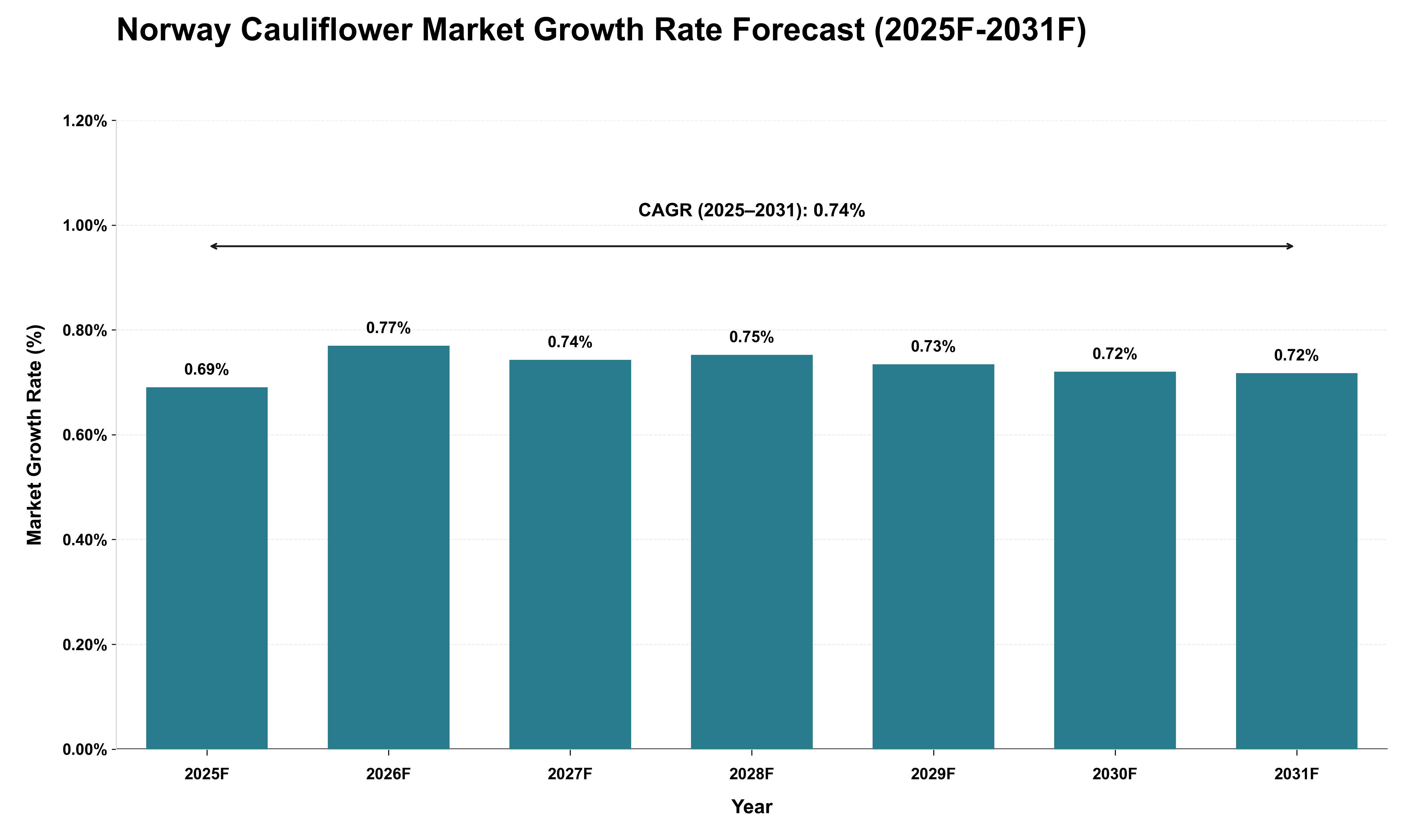 Norway Cauliflower Market Growth Rate Analysis (2025 - 2031)