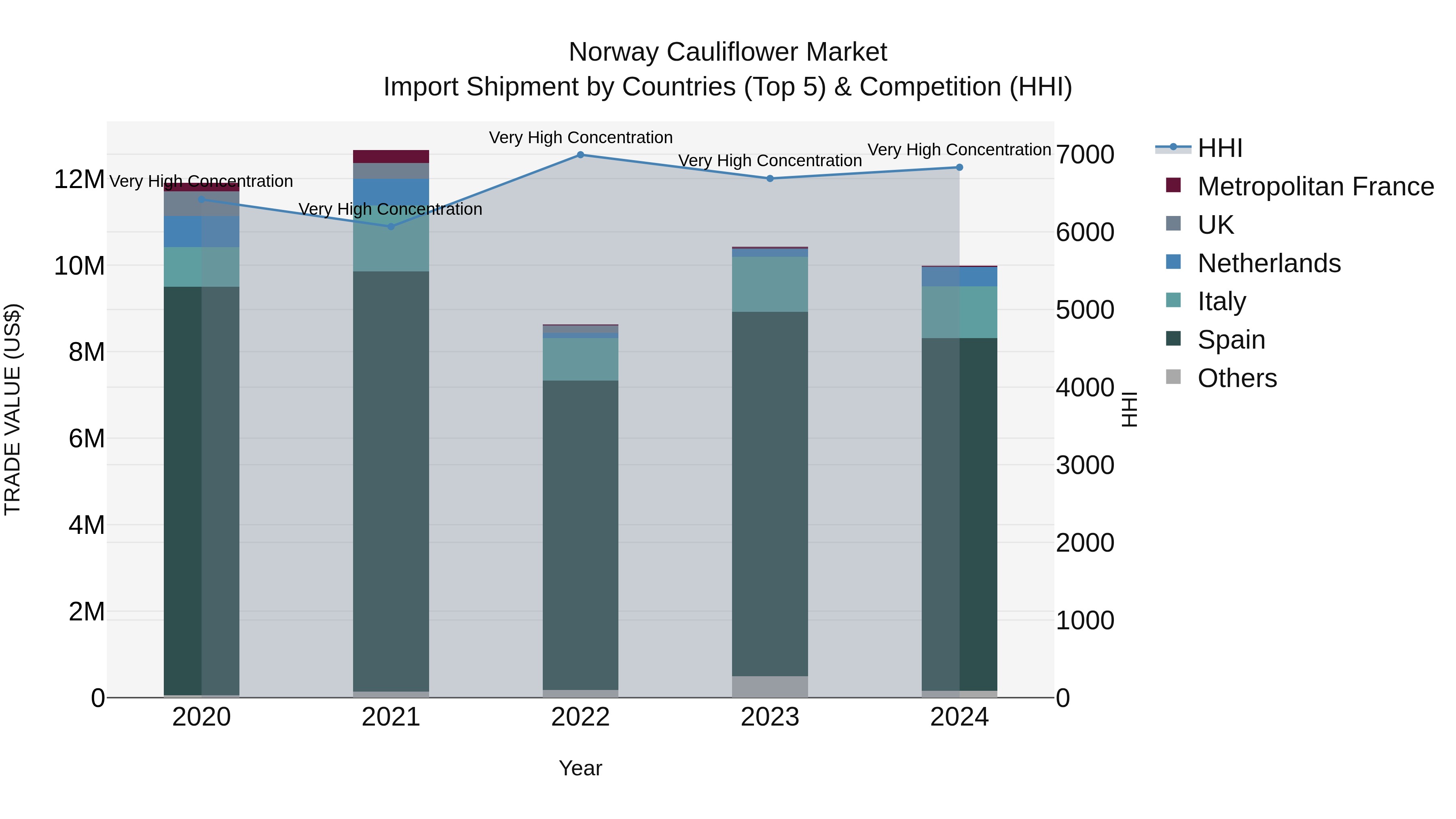 Norway Cauliflower Market Top 5 Importing Countries and Market Competition (HHI) Analysis