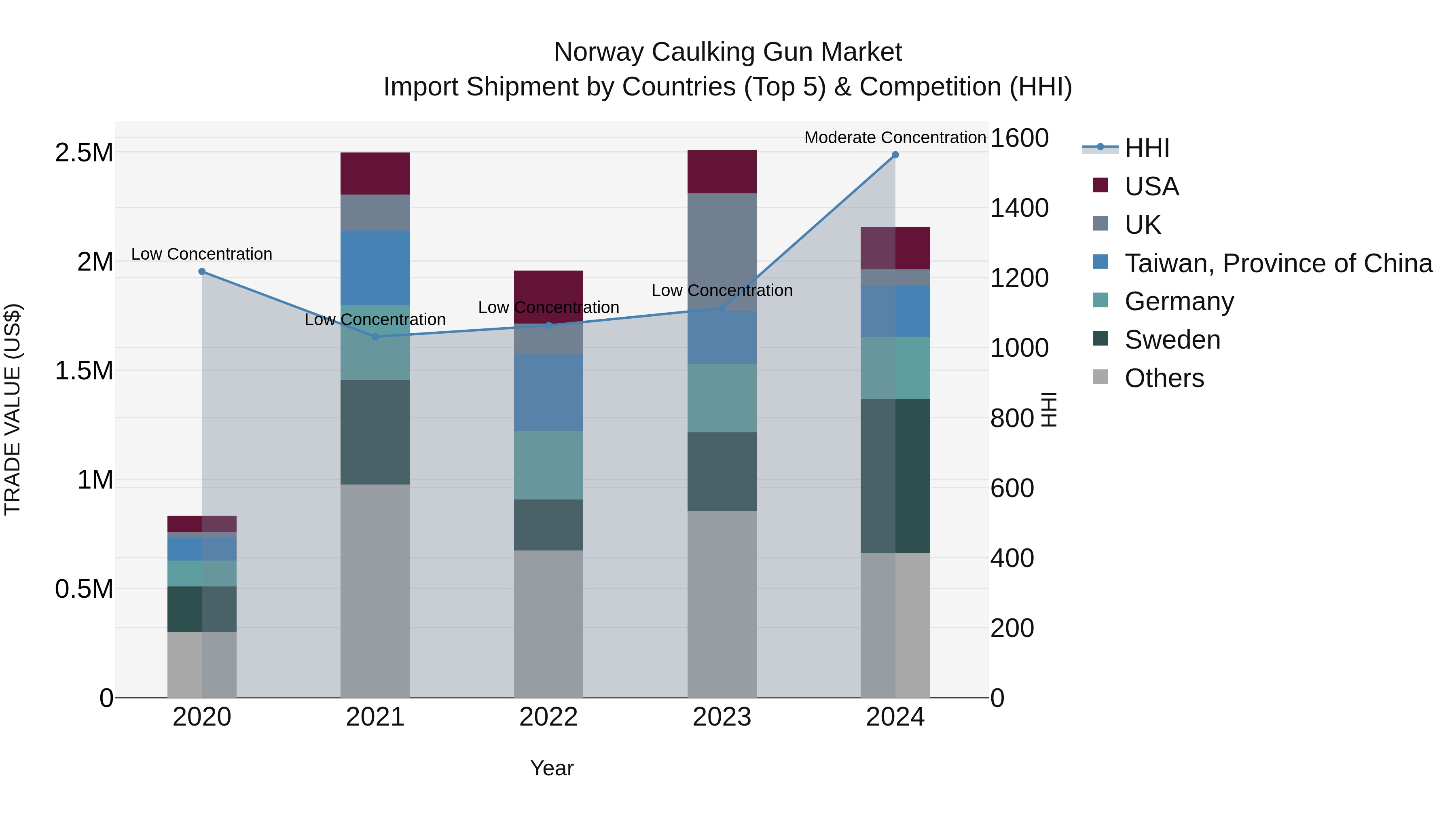Norway Caulking Gun Market Top 5 Importing Countries and Market Competition (HHI) Analysis