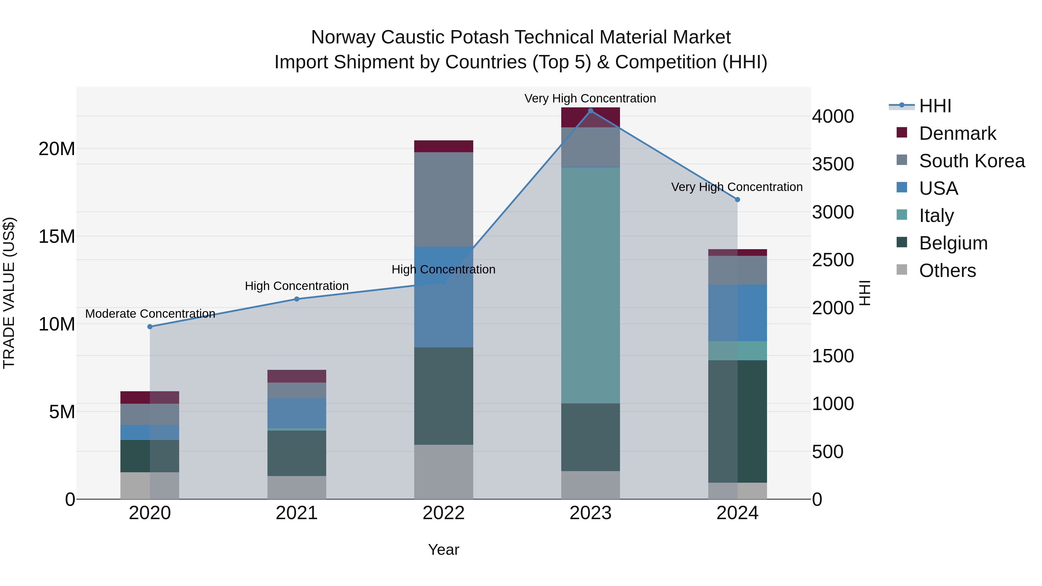 Norway Caustic Potash Technical Material Market Top 5 Importing Countries and Market Competition (HHI) Analysis
