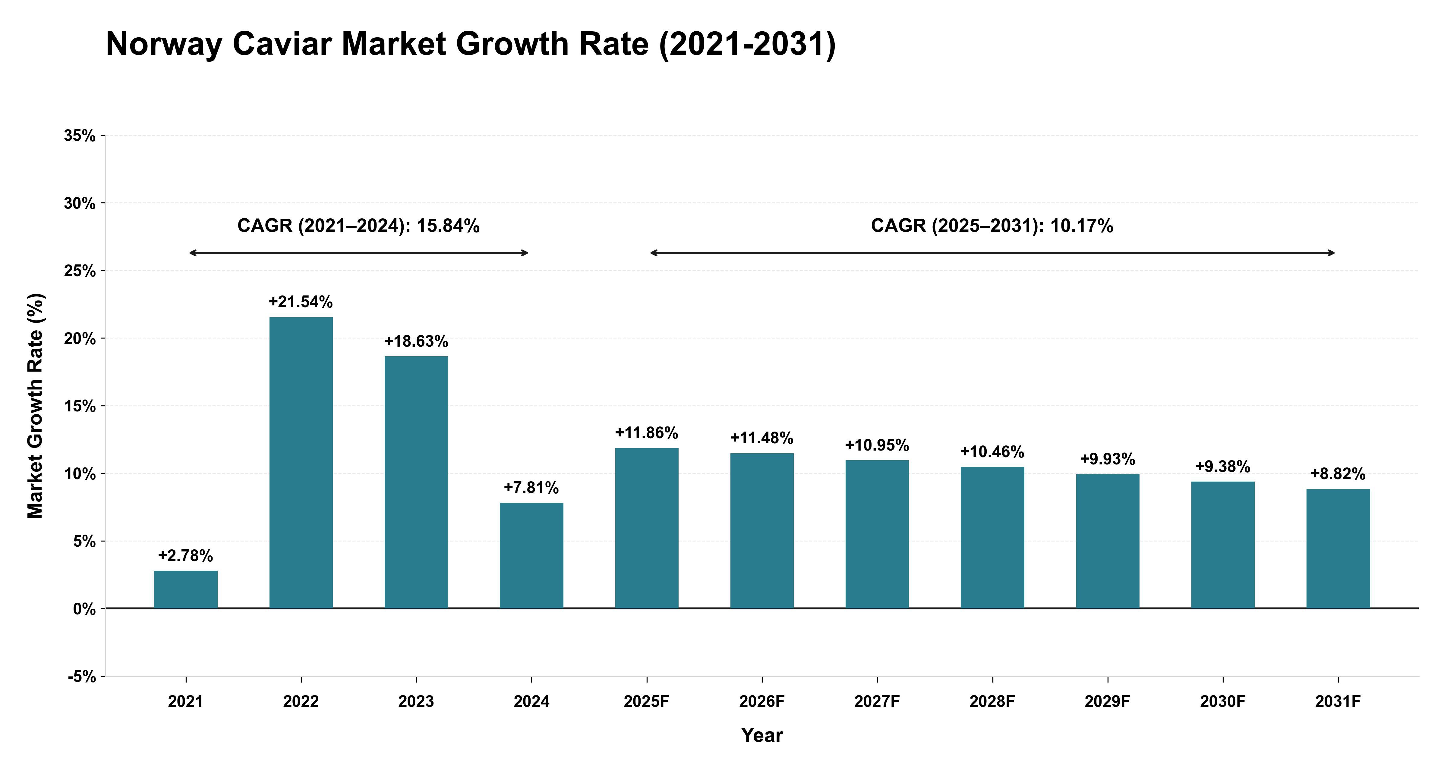 Norway Caviar Market Growth Rate Analysis (2021-2031)