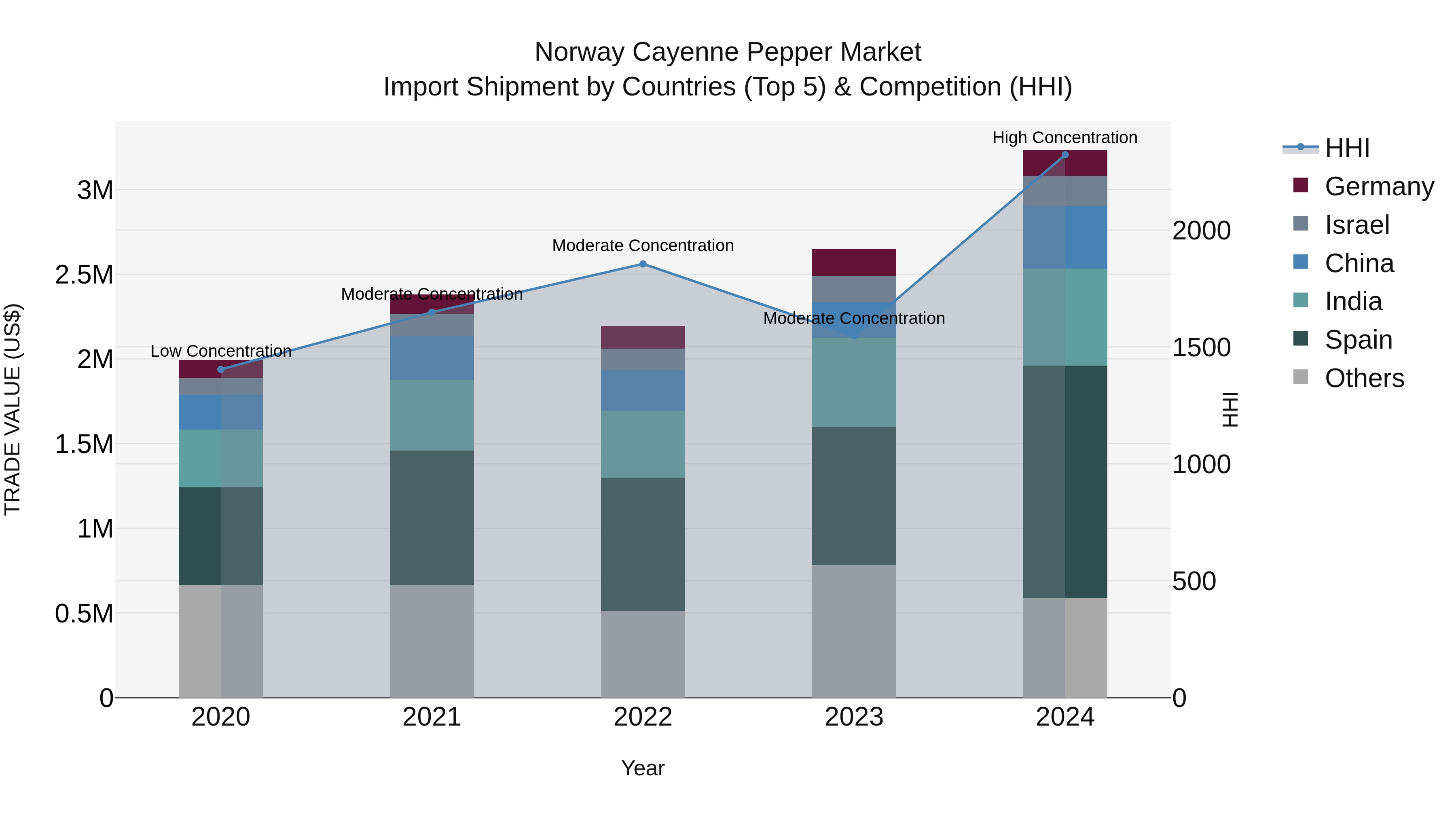 Norway Cayenne Pepper Market Top 5 Importing Countries and Market Competition (HHI) Analysis