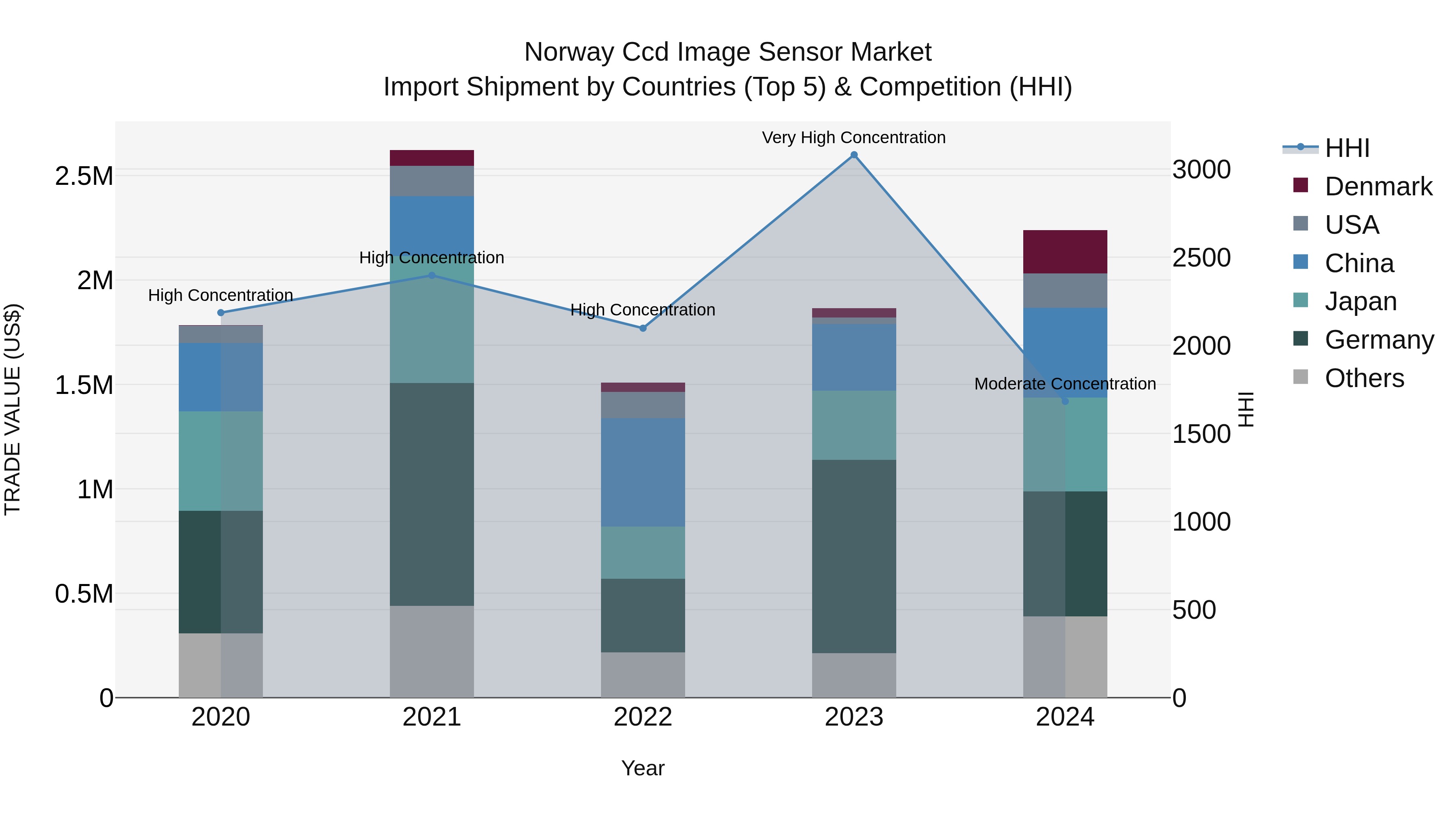 Norway Ccd Image Sensor Market Top 5 Importing Countries and Market Competition (HHI) Analysis