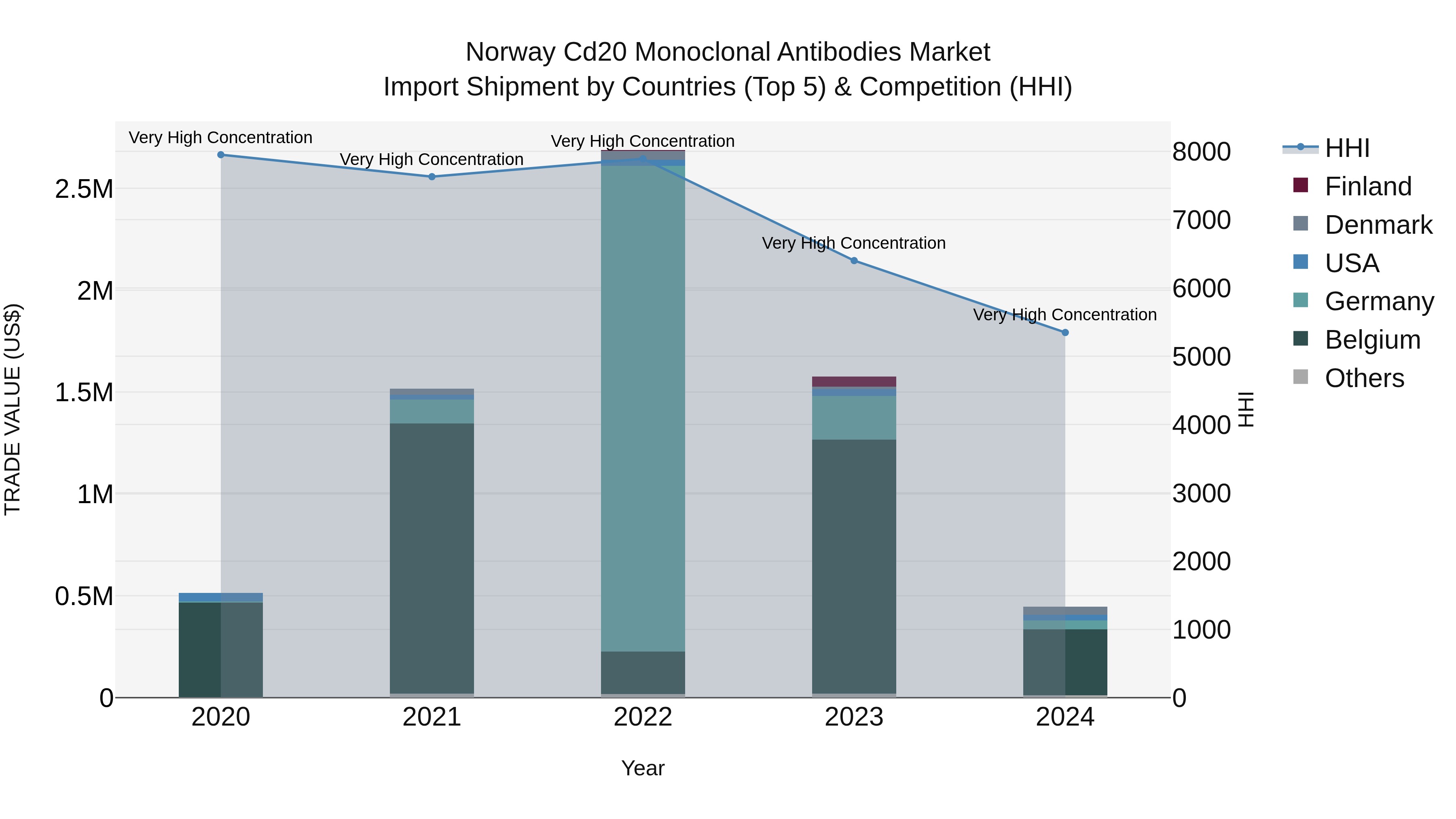 Norway Cd20 Monoclonal Antibodies Market Top 5 Importing Countries and Market Competition (HHI) Analysis