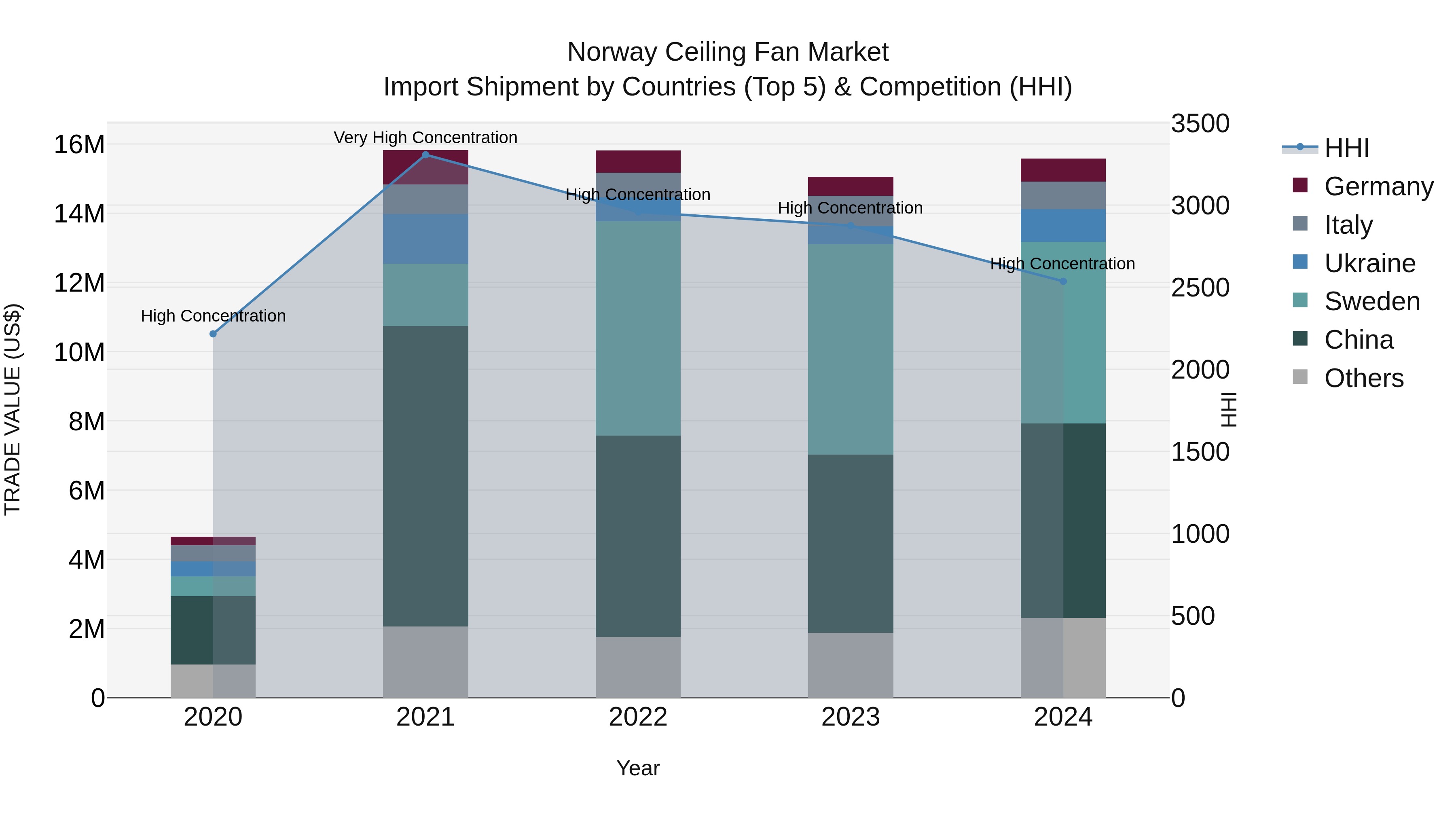 Norway Ceiling Fan Market Top 5 Importing Countries and Market Competition (HHI) Analysis