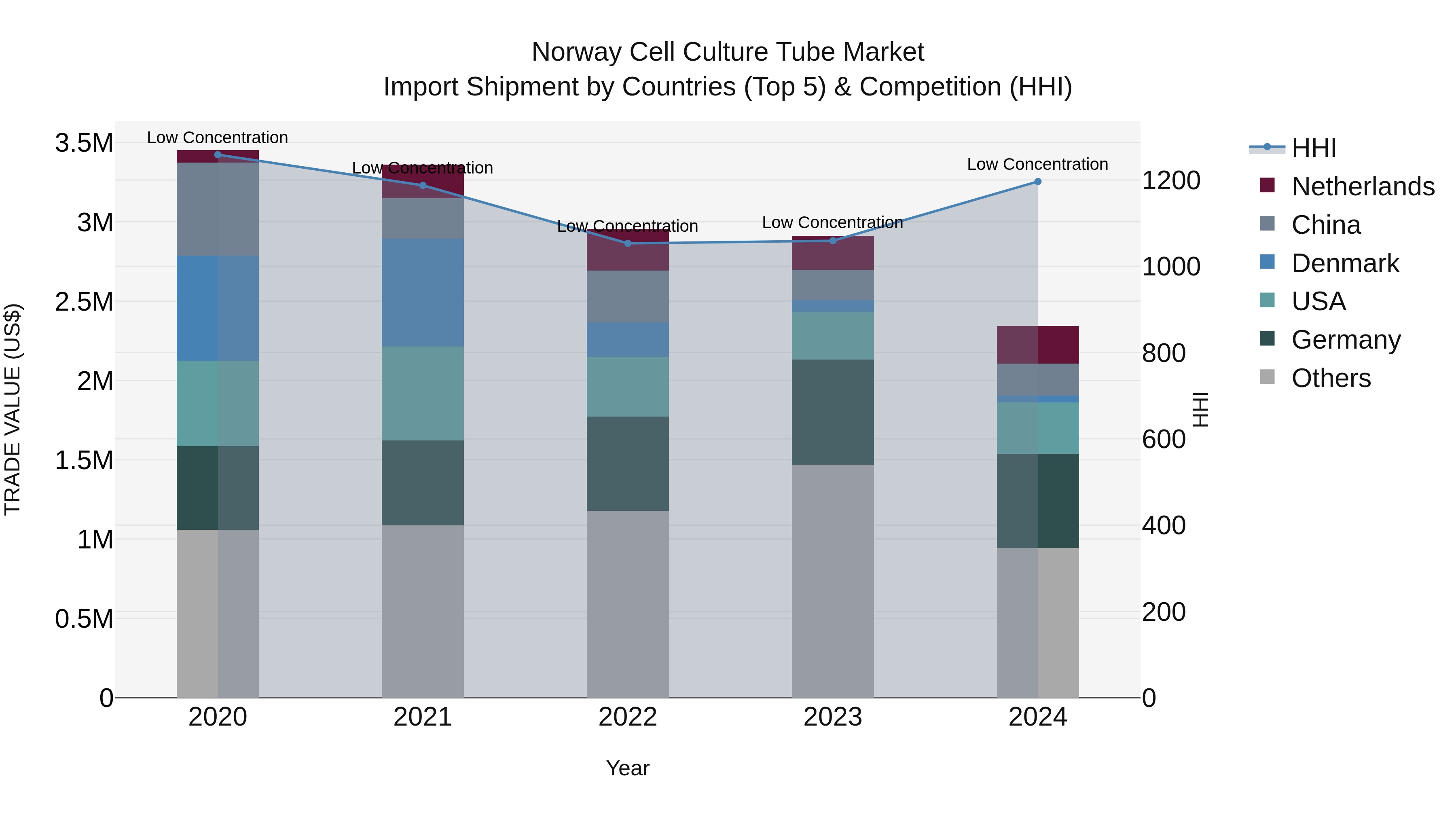 Norway Cell Culture Tube Market Top 5 Importing Countries and Market Competition (HHI) Analysis