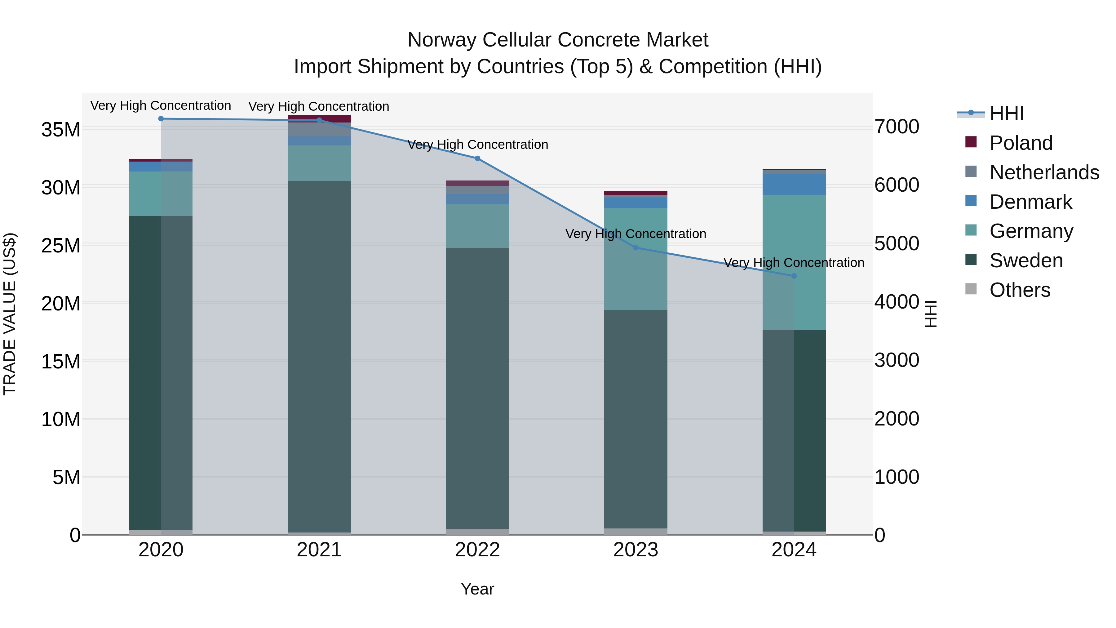 Norway Cellular Concrete Market Top 5 Importing Countries and Market Competition (HHI) Analysis