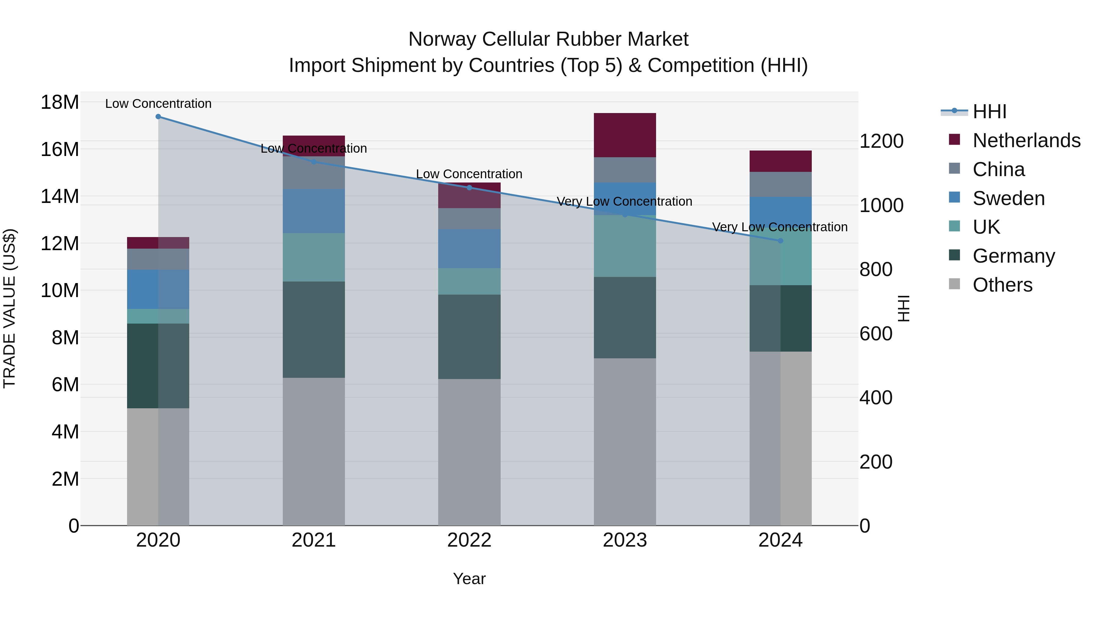 Norway Cellular Rubber Market Top 5 Importing Countries and Market Competition (HHI) Analysis
