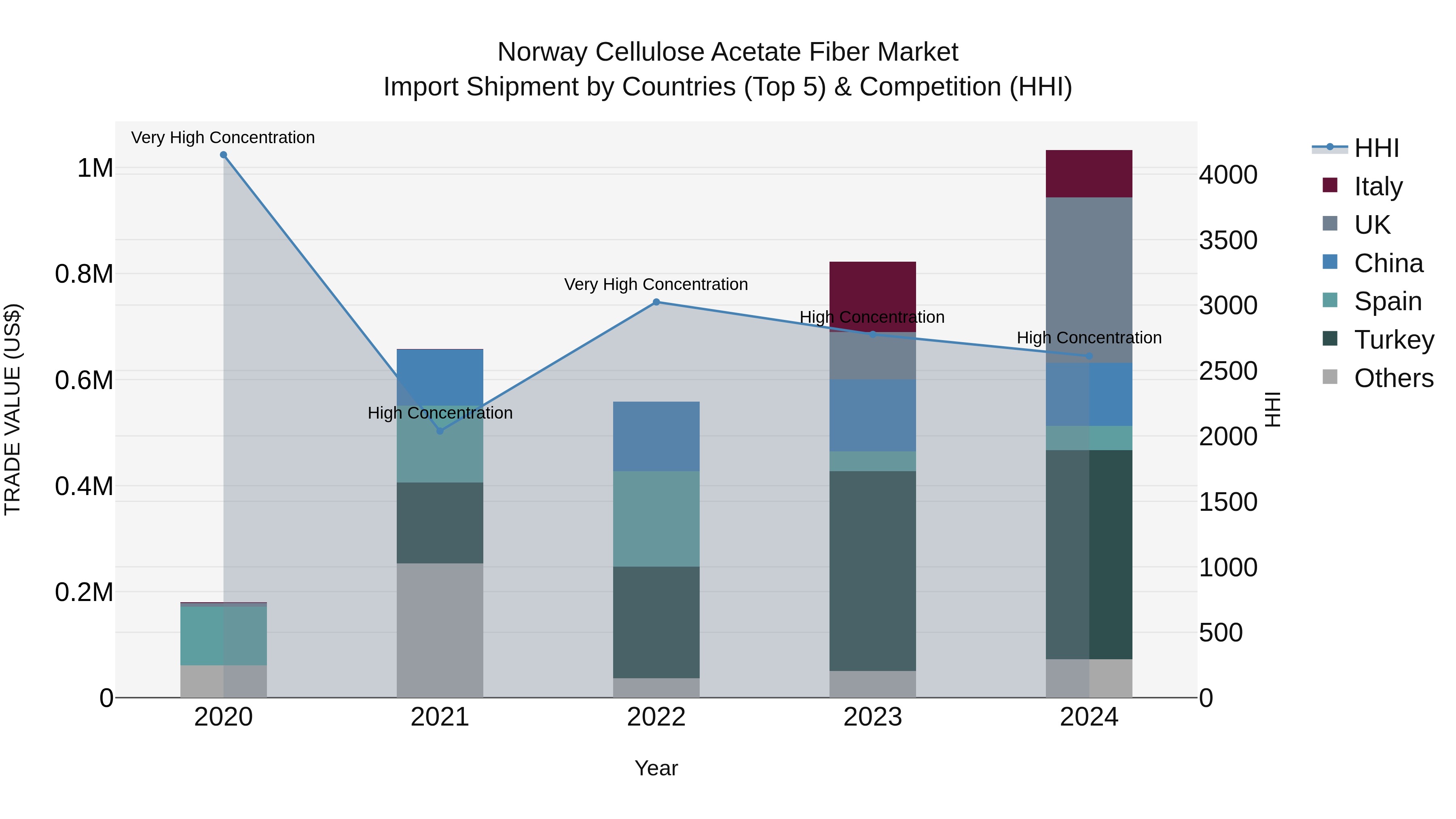 Norway Cellulose Acetate Fiber Market Top 5 Importing Countries and Market Competition (HHI) Analysis