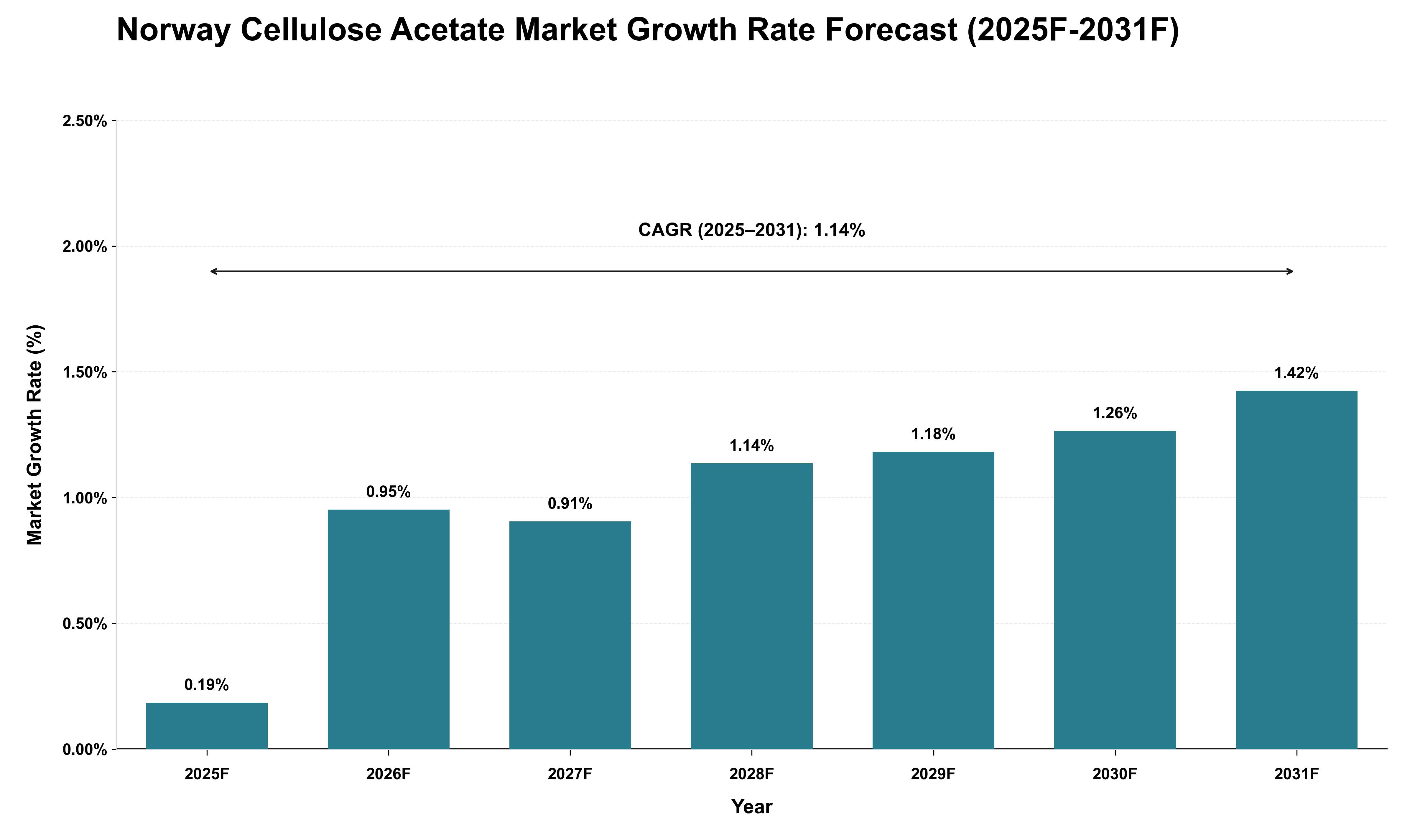 Norway Cellulose Acetate Market Growth Rate Analysis (2025 - 2031)