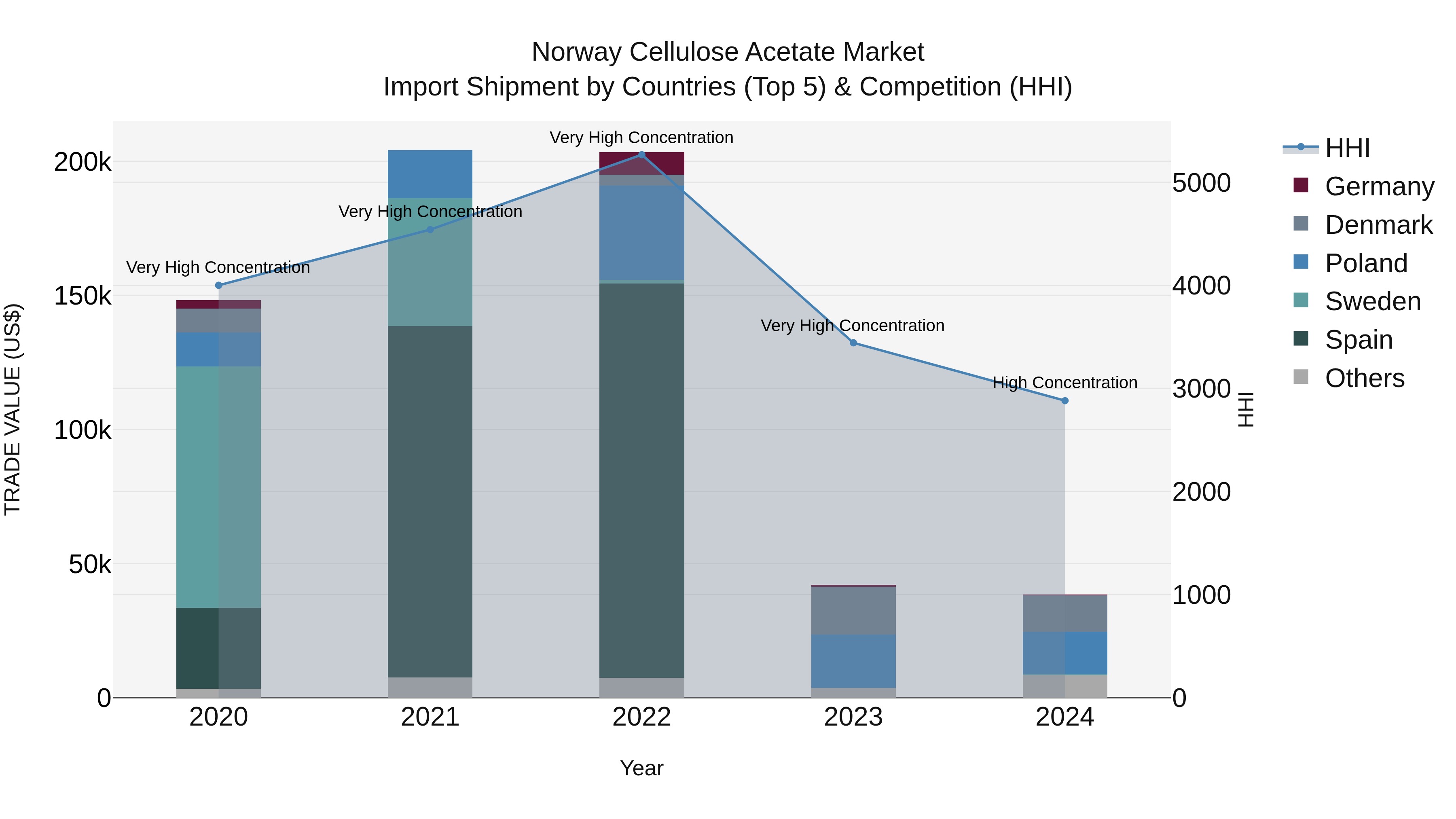 Norway Cellulose Acetate Market Top 5 Importing Countries and Market Competition (HHI) Analysis