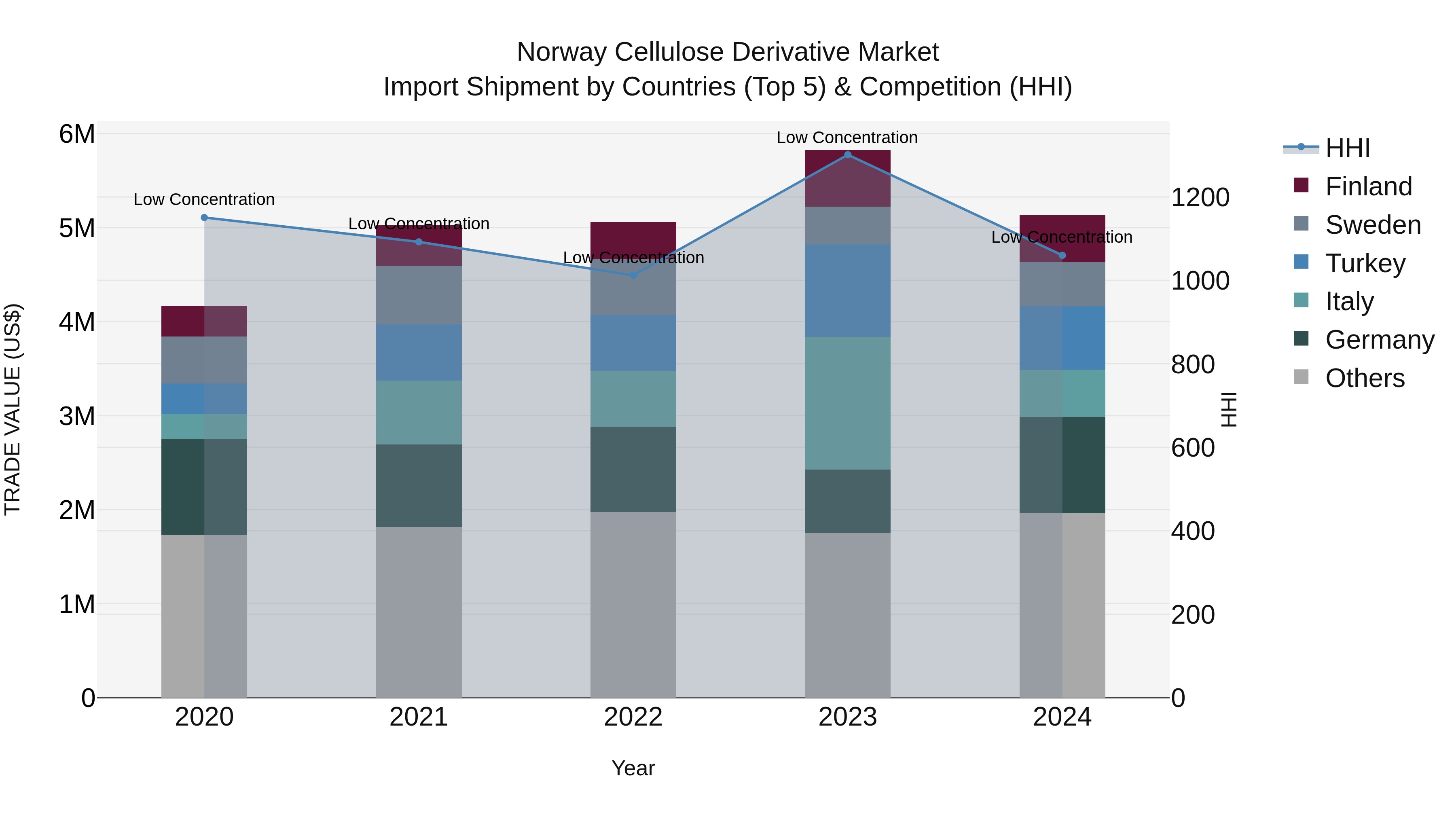 Norway Cellulose Derivative Market Top 5 Importing Countries and Market Competition (HHI) Analysis