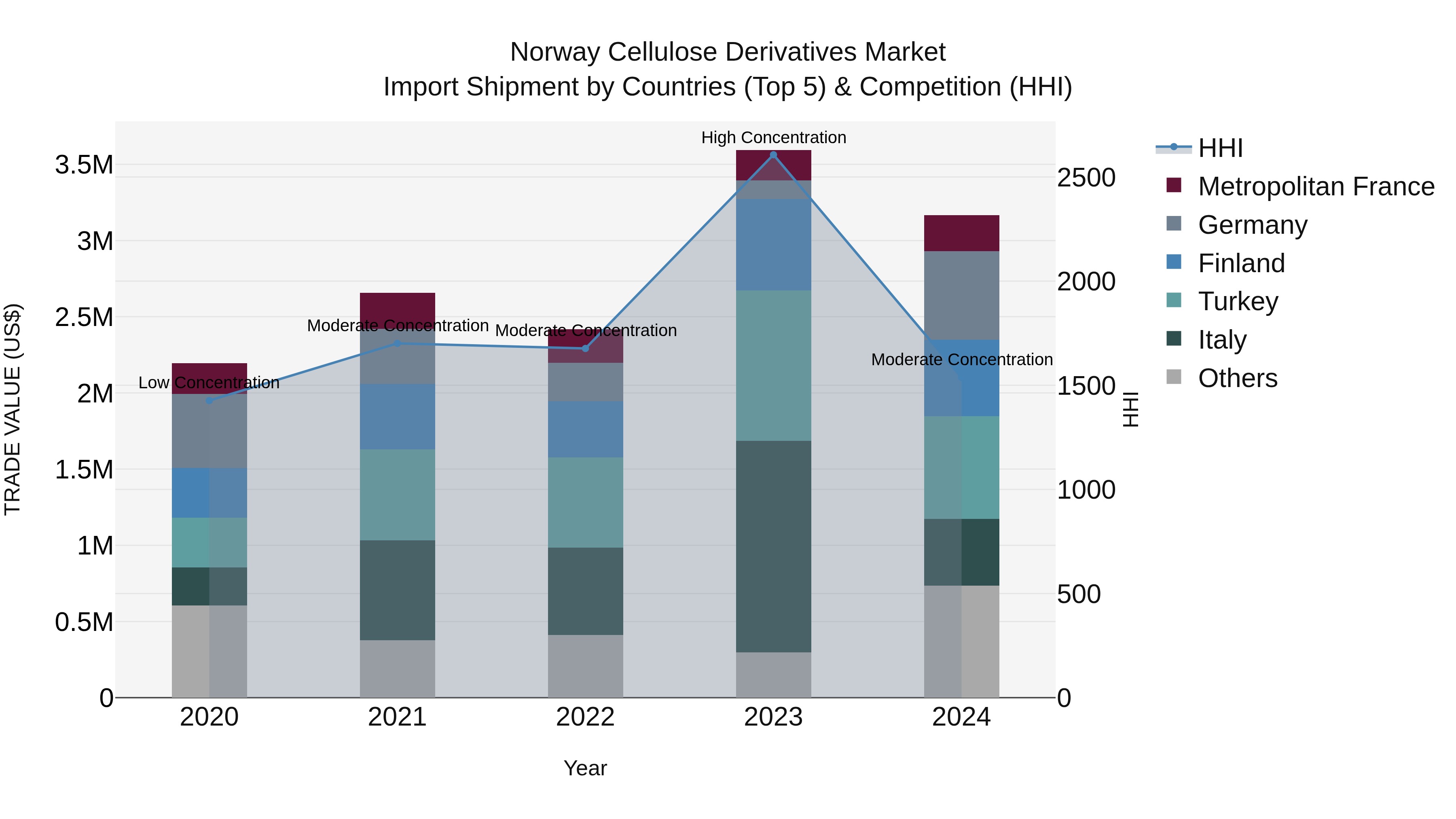 Norway Cellulose Derivatives Market Top 5 Importing Countries and Market Competition (HHI) Analysis