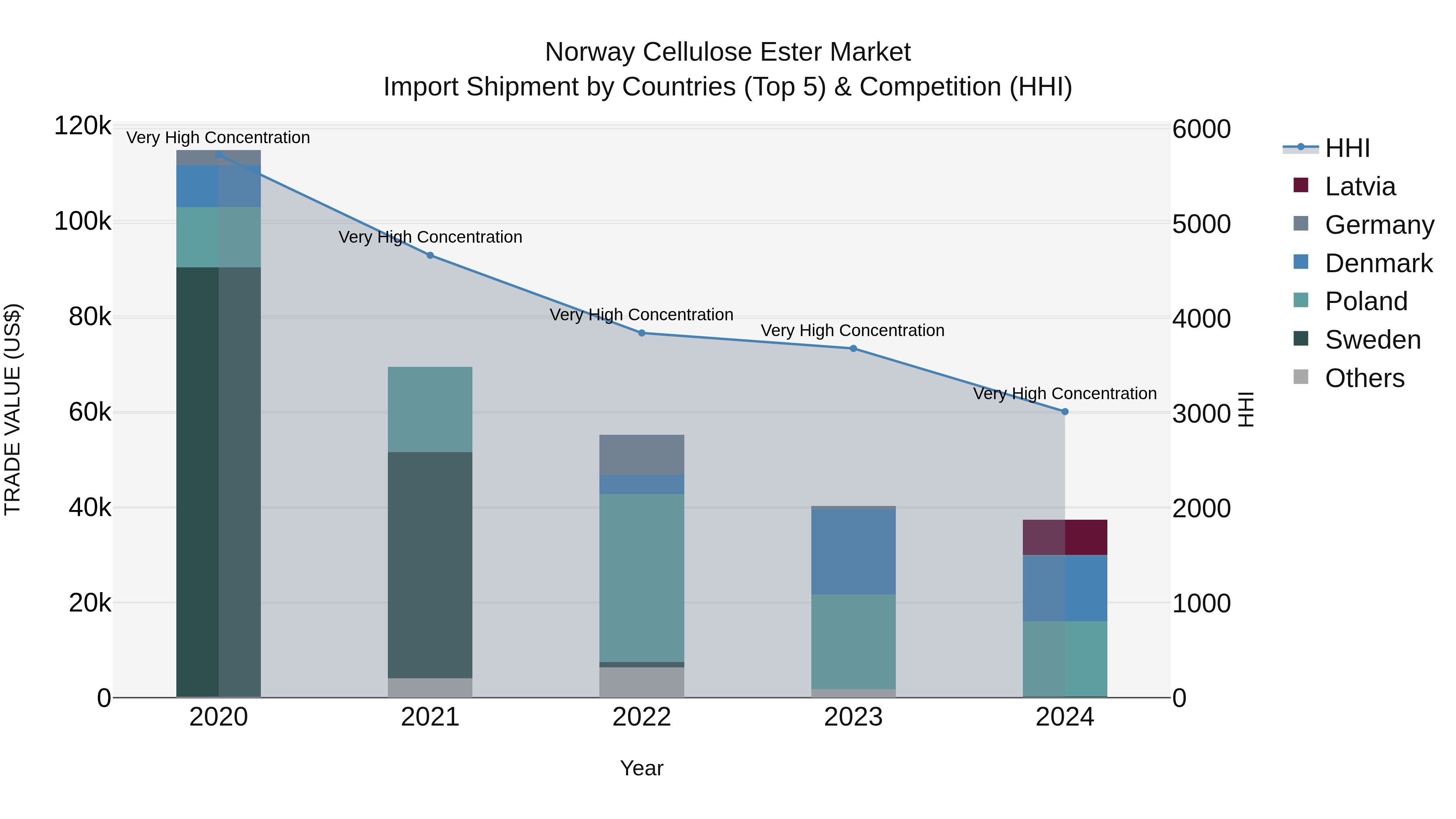 Norway Cellulose Ester Market Top 5 Importing Countries and Market Competition (HHI) Analysis