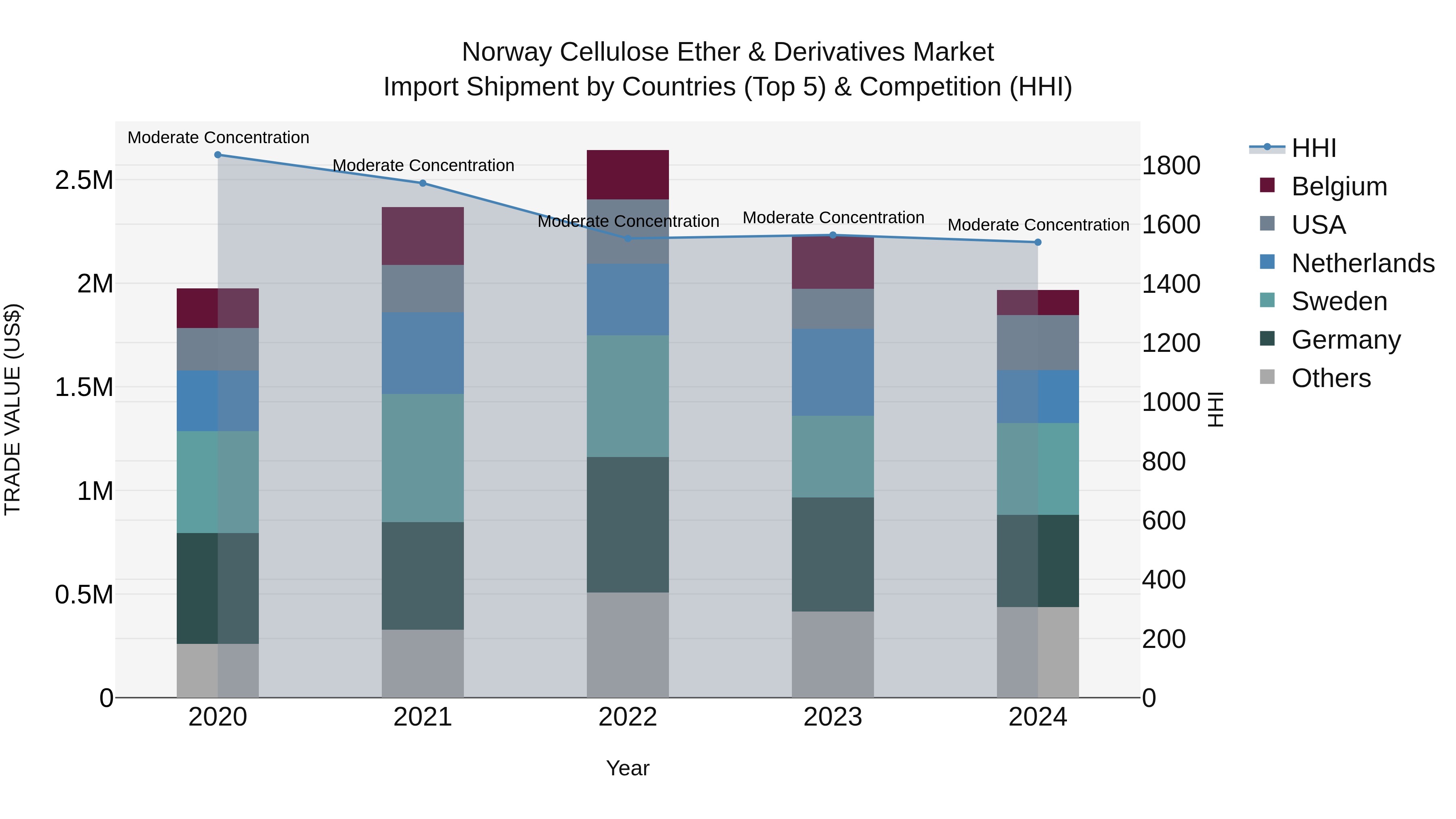 Norway Cellulose Ether & Derivatives Market Top 5 Importing Countries and Market Competition (HHI) Analysis