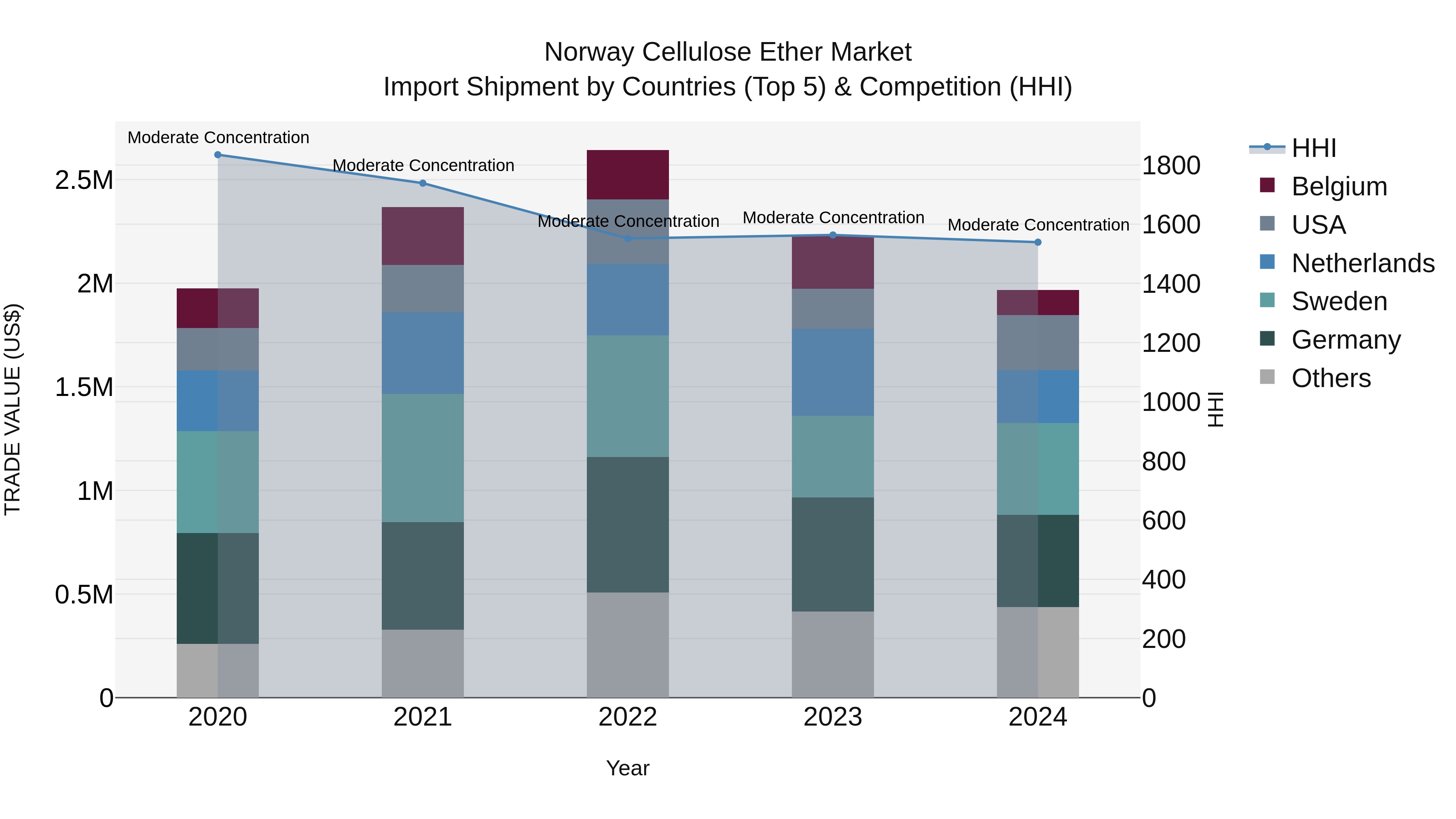 Norway Cellulose Ether Market Top 5 Importing Countries and Market Competition (HHI) Analysis