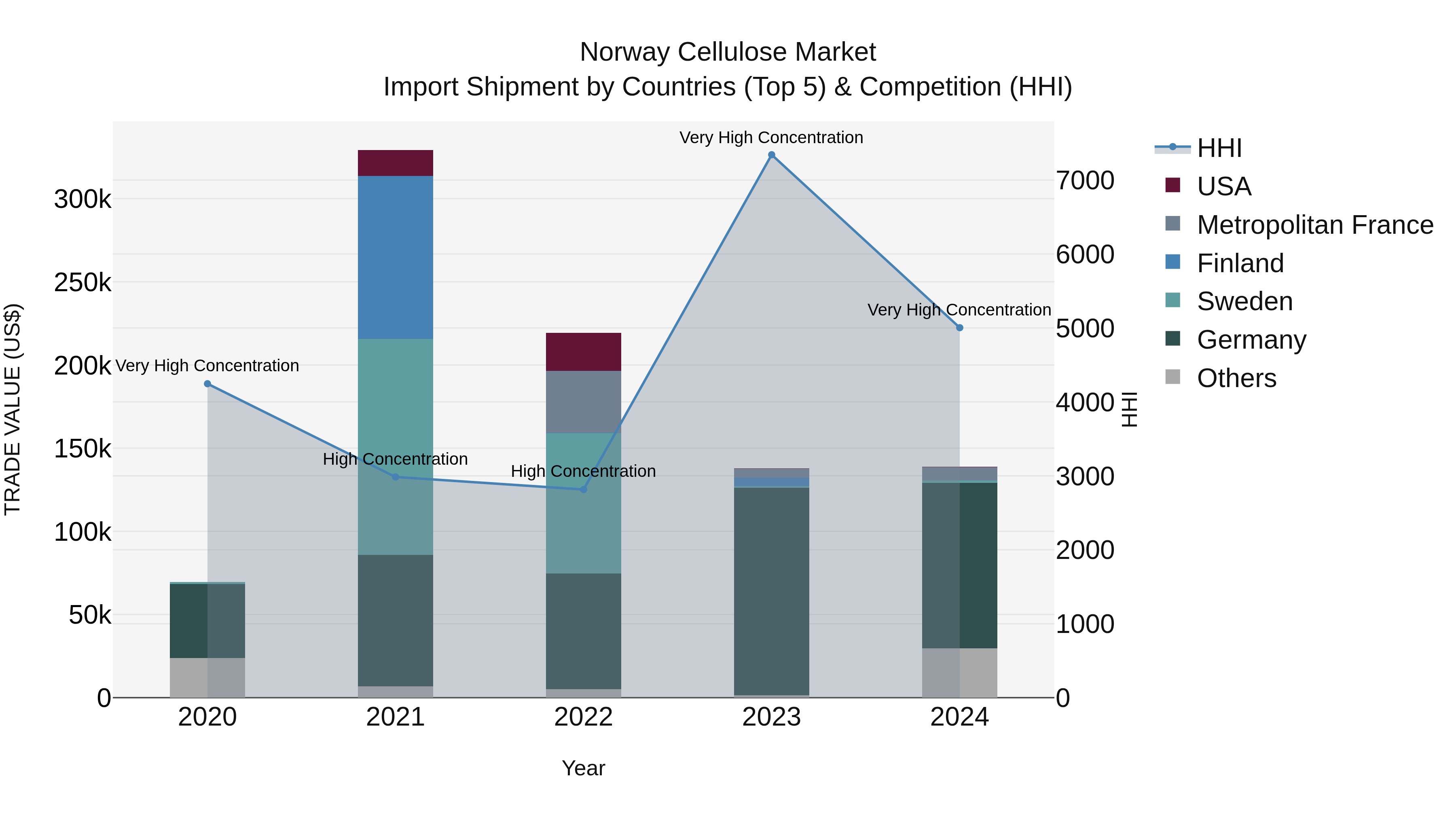 Norway Cellulose Market Top 5 Importing Countries and Market Competition (HHI) Analysis