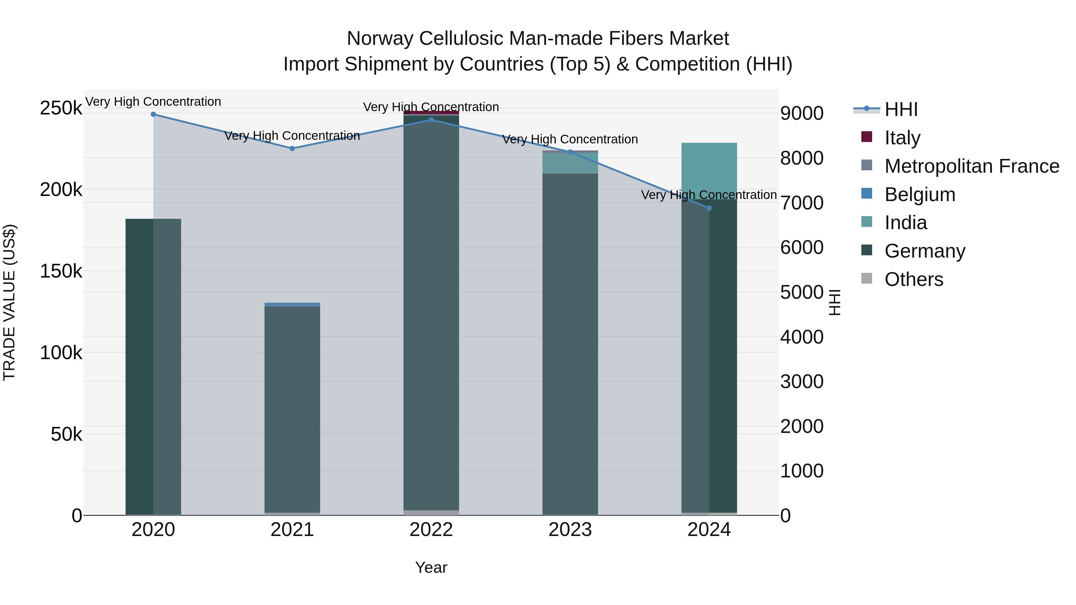 Norway Cellulosic Man Made Fibers Market Top 5 Importing Countries and Market Competition (HHI) Analysis