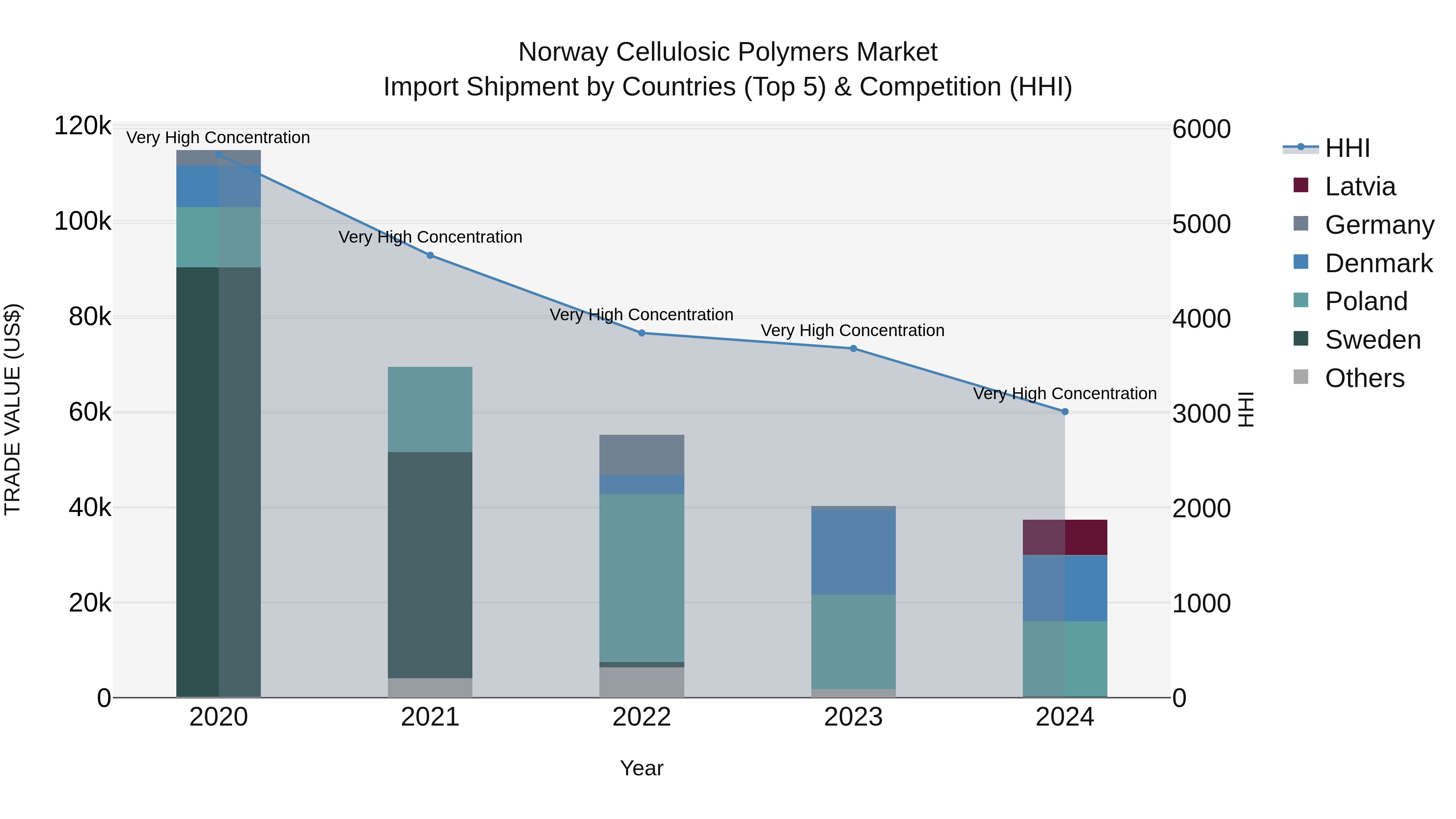 Norway Cellulosic Polymers Market Top 5 Importing Countries and Market Competition (HHI) Analysis