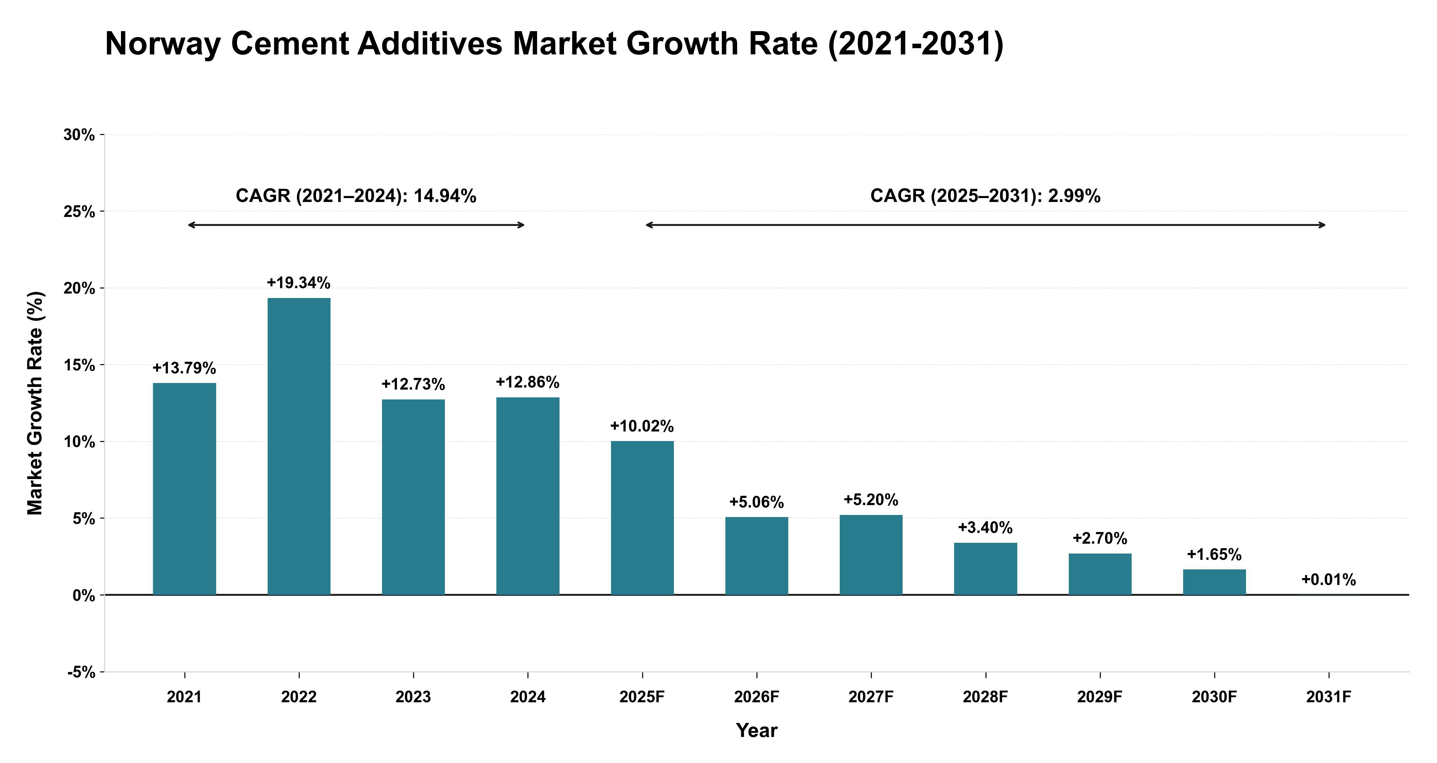 Norway Cement Additives Market Growth Rate Analysis (2021-2031)