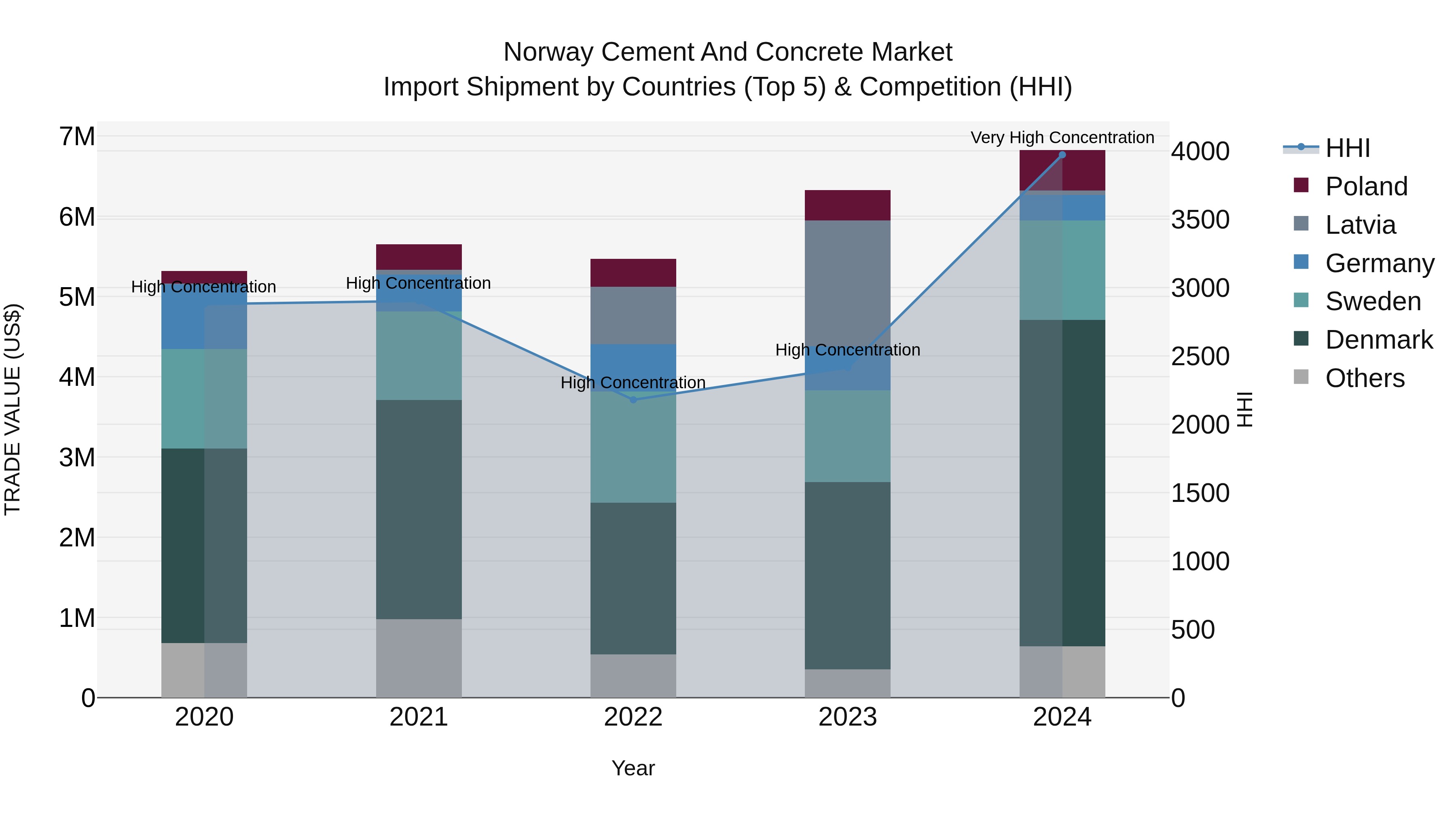 Norway Cement And Concrete Market Top 5 Importing Countries and Market Competition (HHI) Analysis