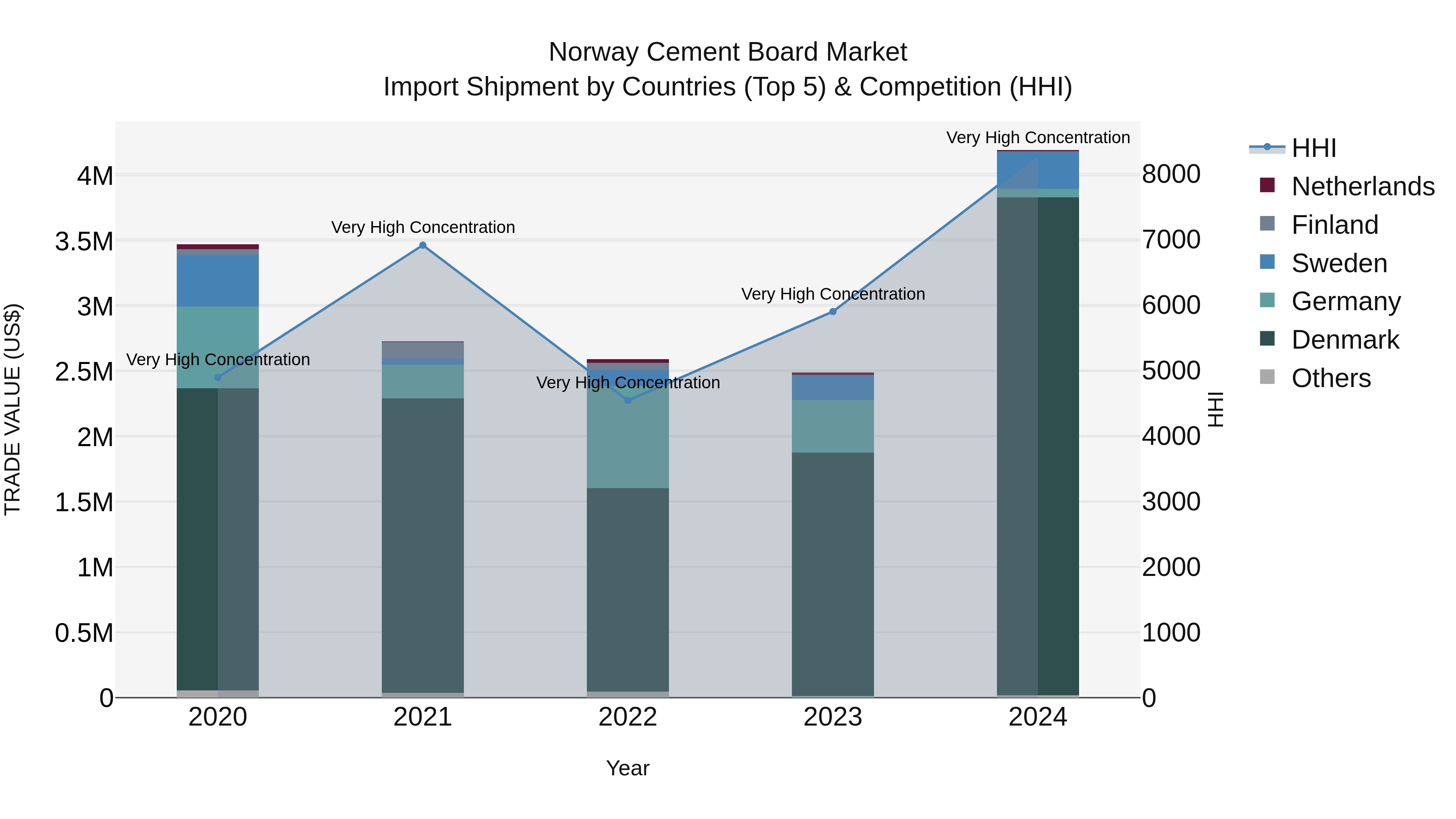 Norway Cement Board Market Top 5 Importing Countries and Market Competition (HHI) Analysis